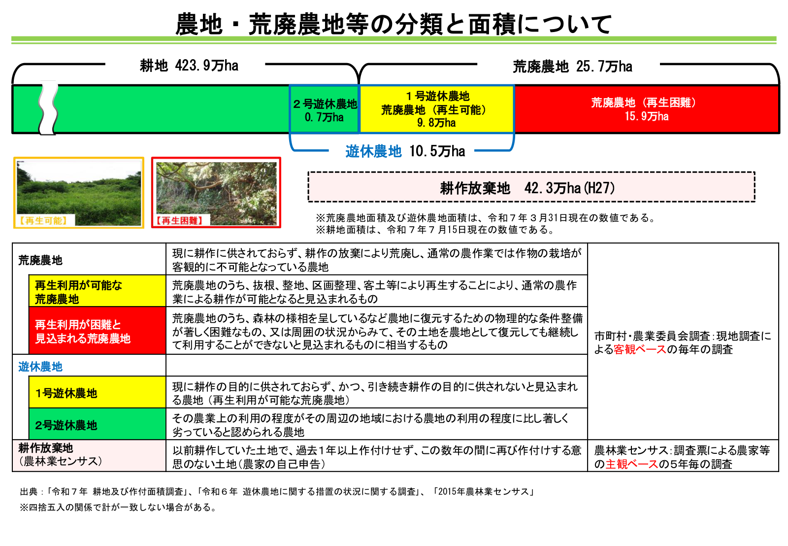 農地・荒廃農地等の分類と面積。耕地423.9万ヘクタール、荒廃農地25.7万ヘクタール（再生利用が可能9.8万、再生困難15.9万）、遊休農地10.5万ヘクタール、耕作放棄地42.3万ヘクタールの帯グラフと、荒廃農地・遊休農地・耕作放棄地の定義表。