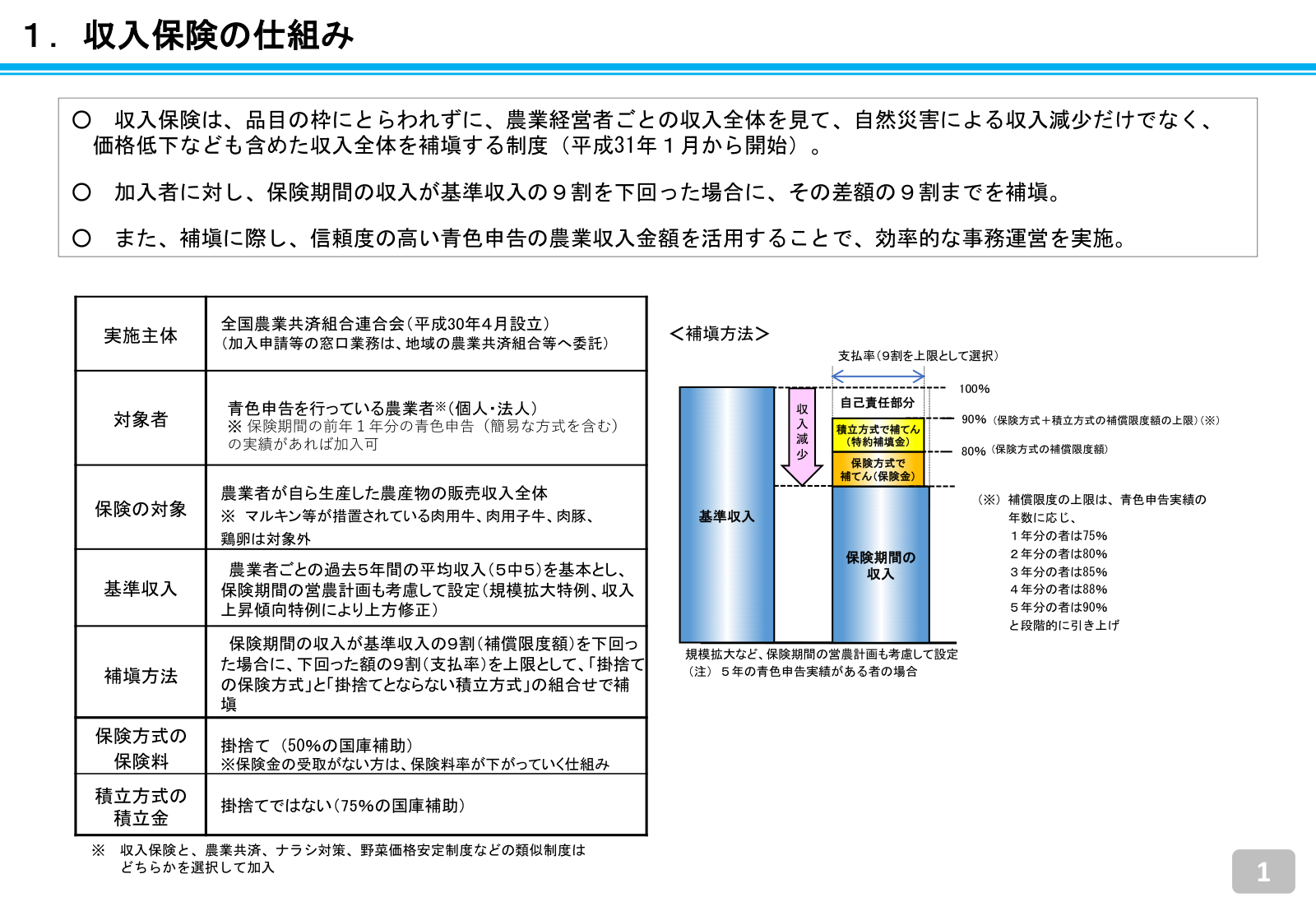 収入保険の仕組み図。青色申告を行う農業者を対象に、品目の枠にとらわれず経営者ごとの収入全体を見て、保険期間の収入が基準収入の9割を下回った場合に下回った額の9割までを補塡することを示す。