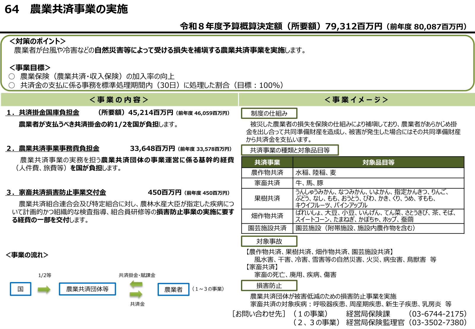 農業共済事業の対策のポイント、事業目標、三つの予算区分と金額、共済の種類と対象品目、国から農業共済団体・農業者への流れ、制度の仕組みと対象事故。