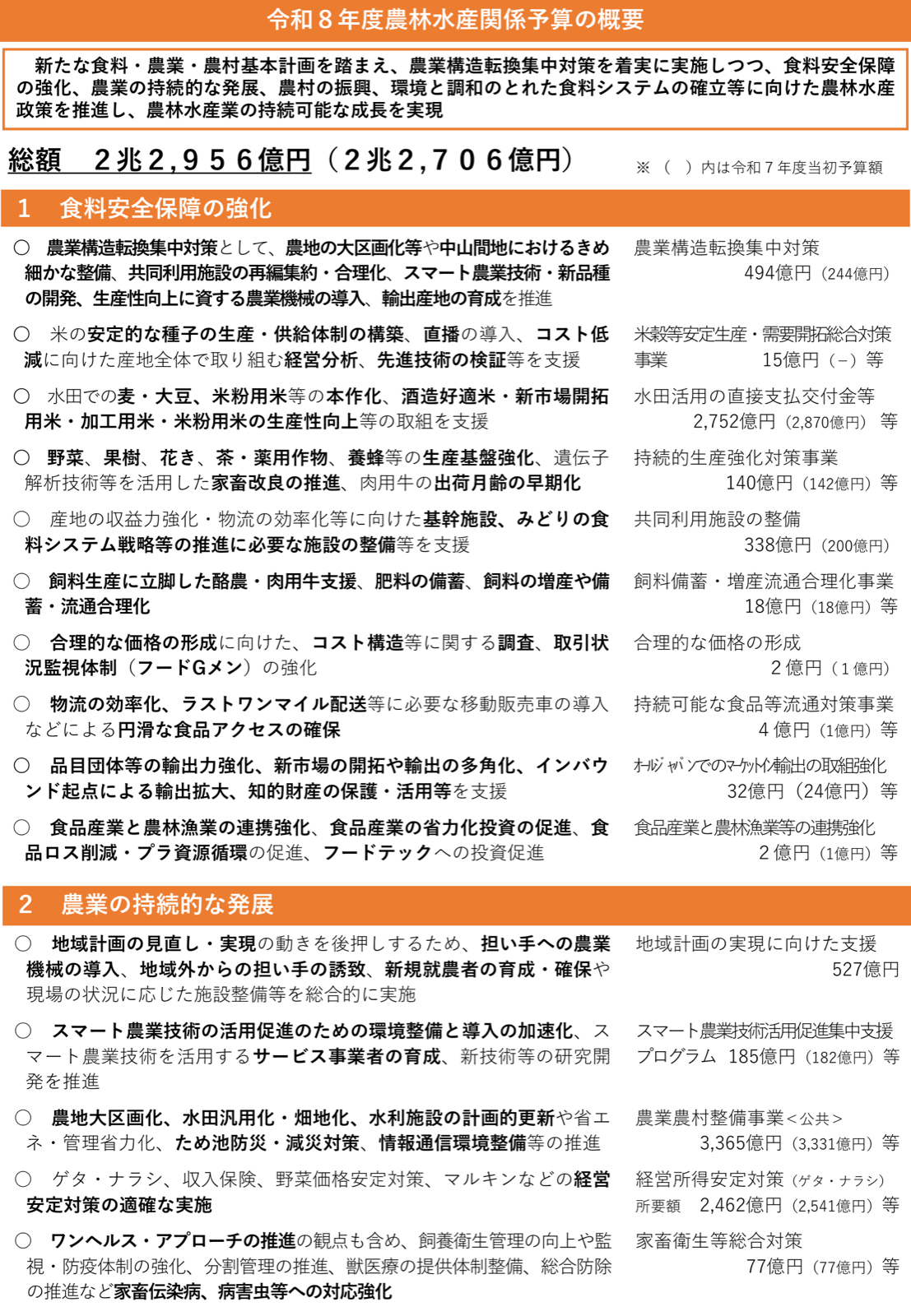 令和8年度農林水産関係予算の概要。食料安全保障の強化、農業の持続的な発展、農村の振興、環境と調和のとれた食料システムの確立、多面的機能の発揮といった目的ごとに、主な施策と予算額を整理した一覧図。