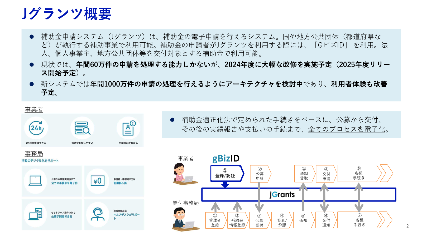 国の電子申請システムJグランツでの補助金手続きの流れ。GビズIDでの登録・認証から、公募申請、通知の受取、交付申請、各種手続きまで、公募から交付・実績報告までの一連の流れを示す図。