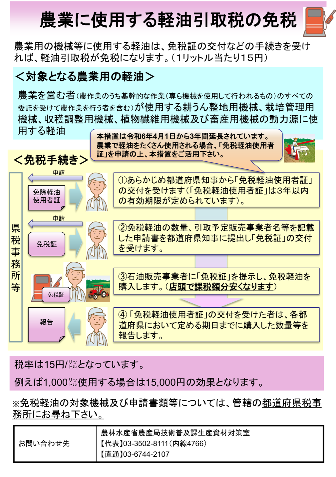 農業に使用する軽油引取税の免税の案内。対象は耕うん整地用機械、栽培管理用機械、収穫調整用機械、植物繊維用機械、畜産用機械の動力源に使う軽油。手続きは免税軽油使用者証の交付、免税証の交付、販売店で免税証を提示して購入、購入数量の報告の4段階。税率は1リットル15円で、1,000リットル使うと15,000円の効果