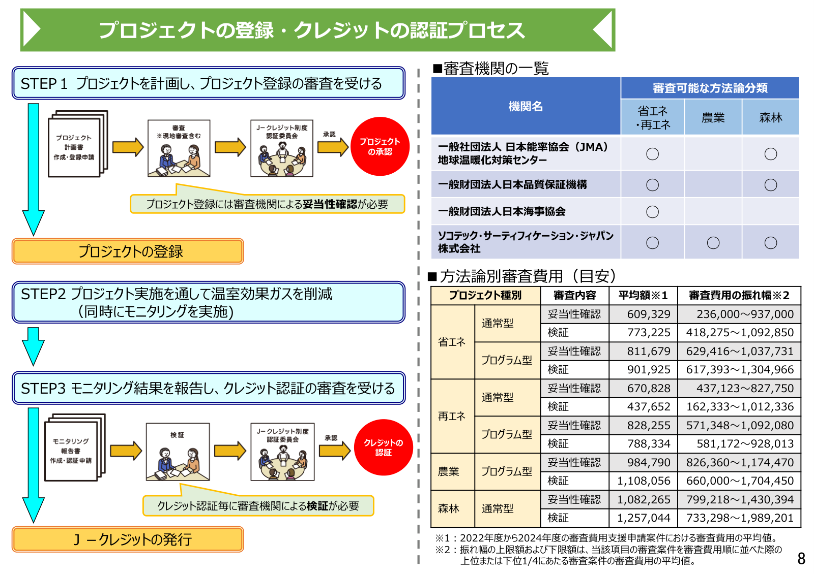 J-クレジットのプロジェクト登録からクレジット発行までの認証プロセスと審査機関・費用を図解した農林水産省資料。