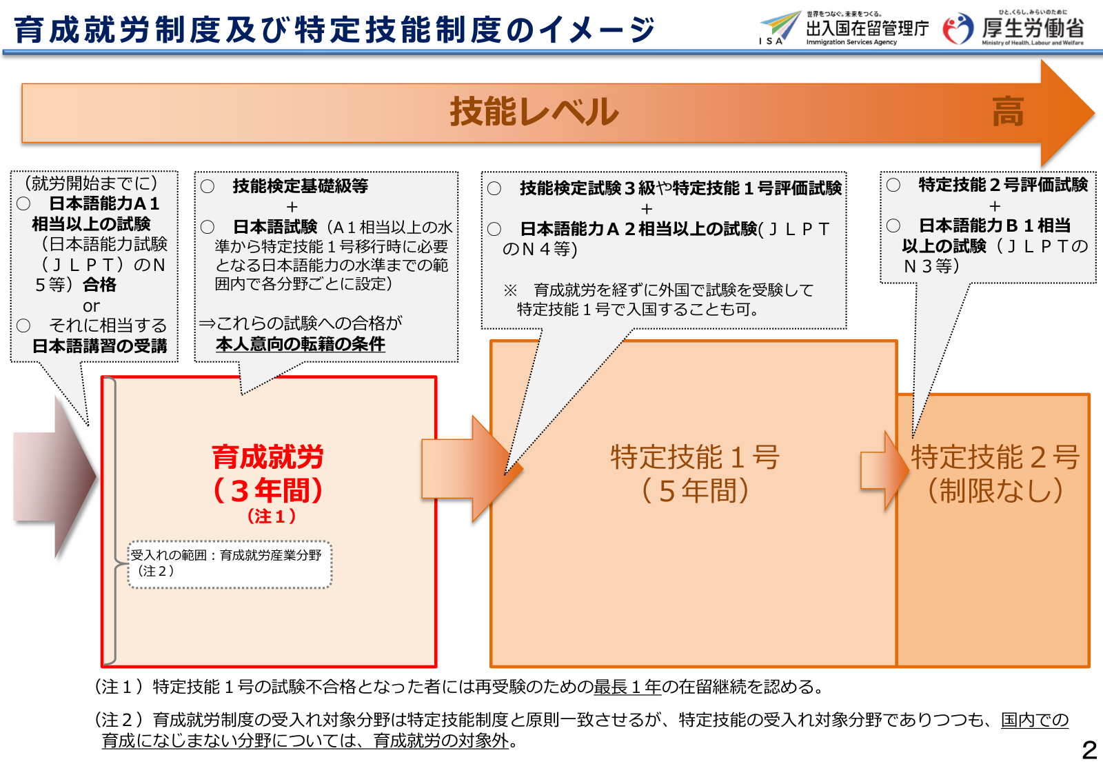 育成就労制度と特定技能制度の関係を技能レベル（低→高）の軸に沿って示したフロー図。育成就労（3年間）から特定技能1号（5年間）、特定技能2号（在留制限なし）へと段階的に移行する流れを矢印で表す。各移行段階の要件として、育成就労から特定技能1号へは技能検定3級相当または1号評価試験の合格と日本語能力試験N4相当以上、特定技能1号から2号へは特定技能2号評価試験の合格と日本語能力試験N3相当以上が必要であることを示す。あわせて、育成就労での就労が一定期間を超えるなどの条件で本人の意向による転籍が認められる点も注記されている。