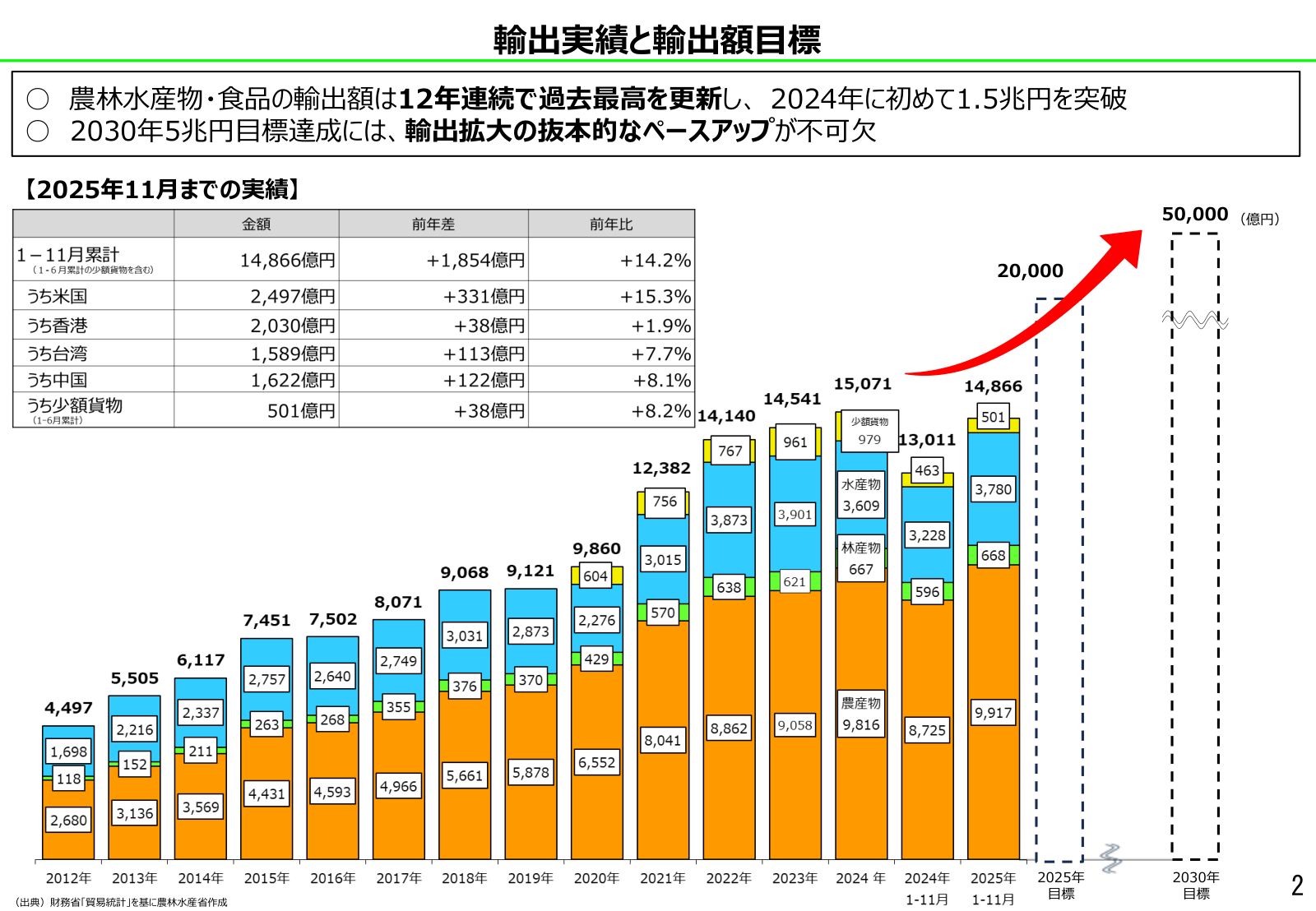 2025年1〜11月の国・地域別輸出の円グラフと、主要品目別の表が並んだスライド。