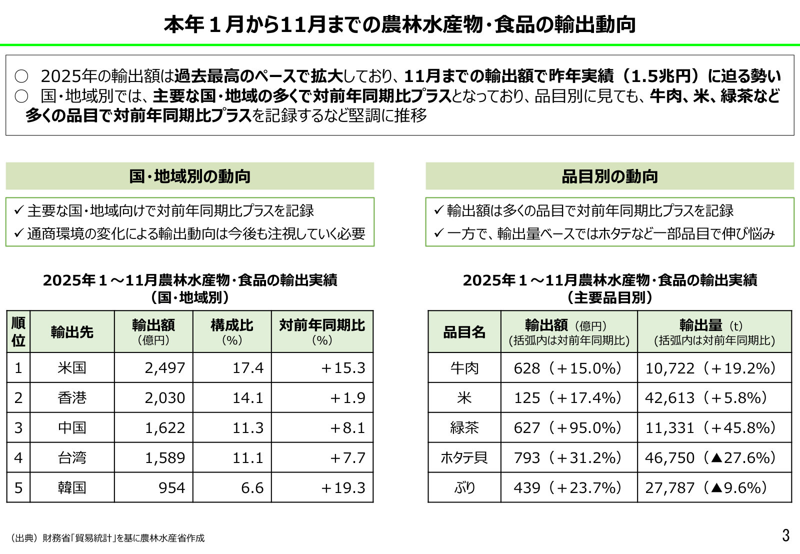 輸出拡大・食品産業の海外展開・インバウンドの三本柱と相互の矢印、現状値と2030年目標が一覧された図。