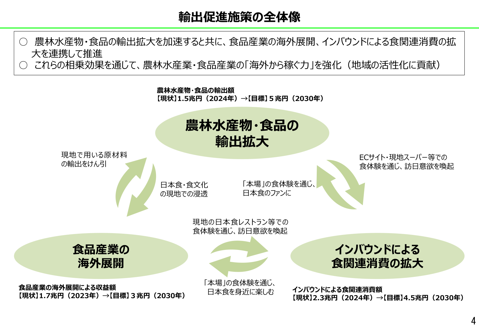 海外市場の開拓と供給力の向上を左右の車輪に見立てた図と、それぞれの施策箇条書き。