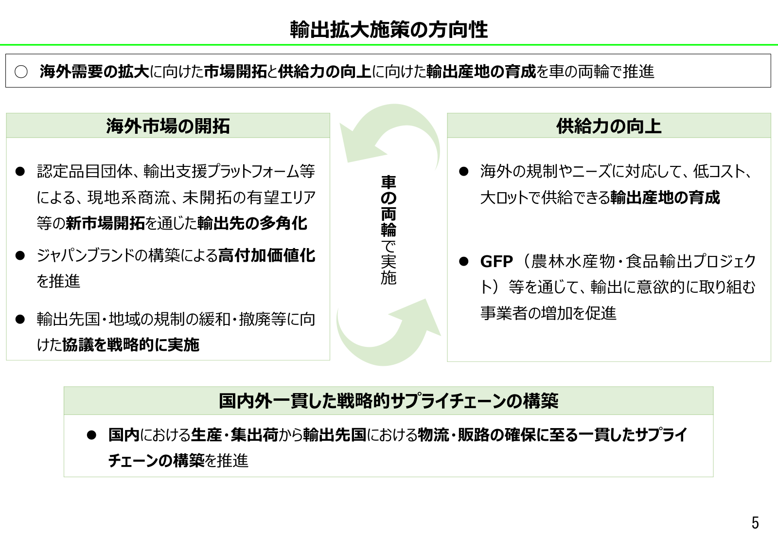 輸出支援プラットフォームの設置国・地域の地図と、米国・パリの商流事例の箇条書き。