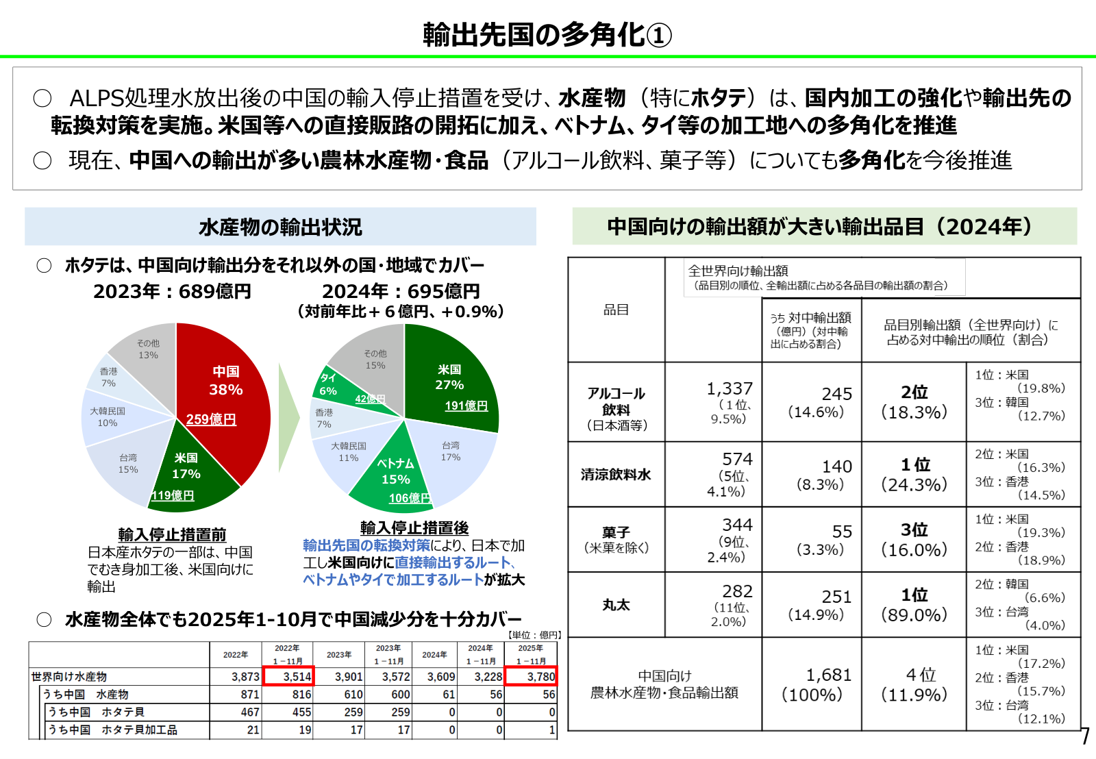 対米輸出上位品目の四半期別輸出額と、関税率の変更前後を対比した大きな表。脚注に大統領令・従量税換算の説明がある。