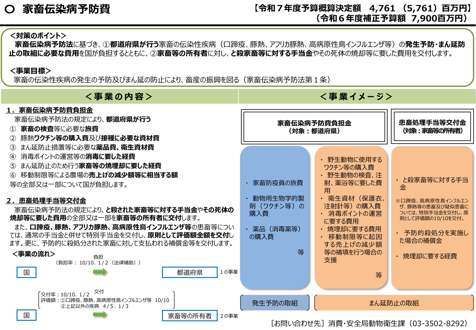 家畜伝染病予防費の事業内容と事業イメージ。都道府県向けの家畜伝染病予防費負担金と、家畜等の所有者向けの患畜処理手当等交付金に分かれ、と殺家畜等に対する手当金、焼埋却に要する経費、移動制限等に起因する売上げの減少額の補填が並んでいる。
