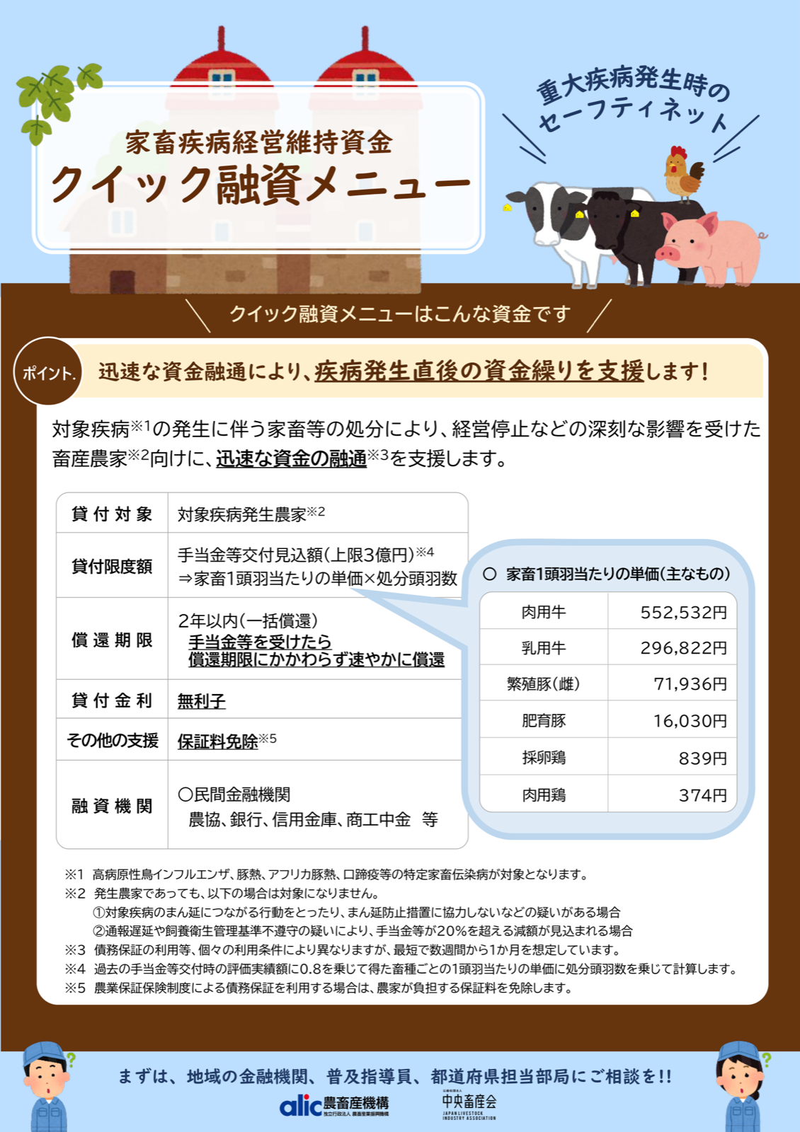 家畜疾病経営維持資金クイック融資メニューの案内。貸付限度額は手当金等交付見込額で上限3億円、償還期限は2年以内の一括償還、貸付金利は無利子、保証料免除。家畜1頭羽当たりの単価は肉用牛552,532円、乳用牛296,822円、繁殖豚71,936円、肥育豚16,030円、採卵鶏839円、肉用鶏374円。