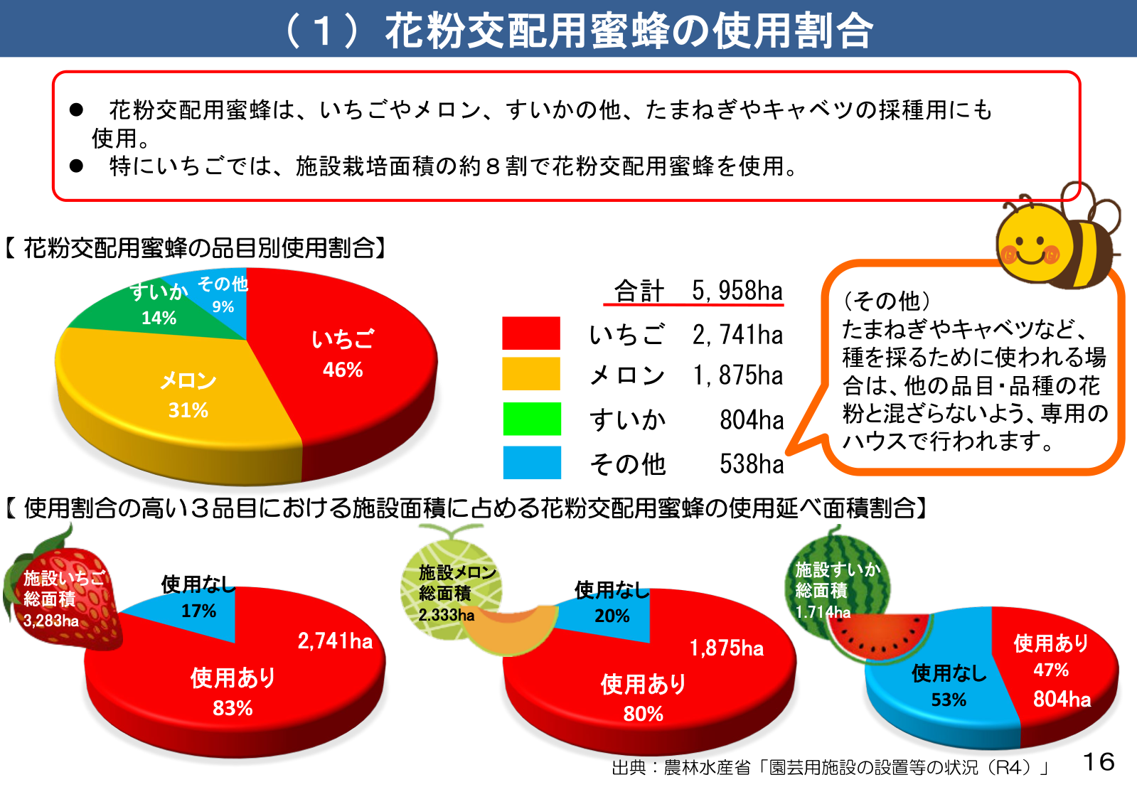 花粉交配用蜜蜂の品目別使用割合。いちご46%、メロン31%、すいか14%、その他9%。施設いちごでは総面積の約8割で花粉交配用蜜蜂を使用。