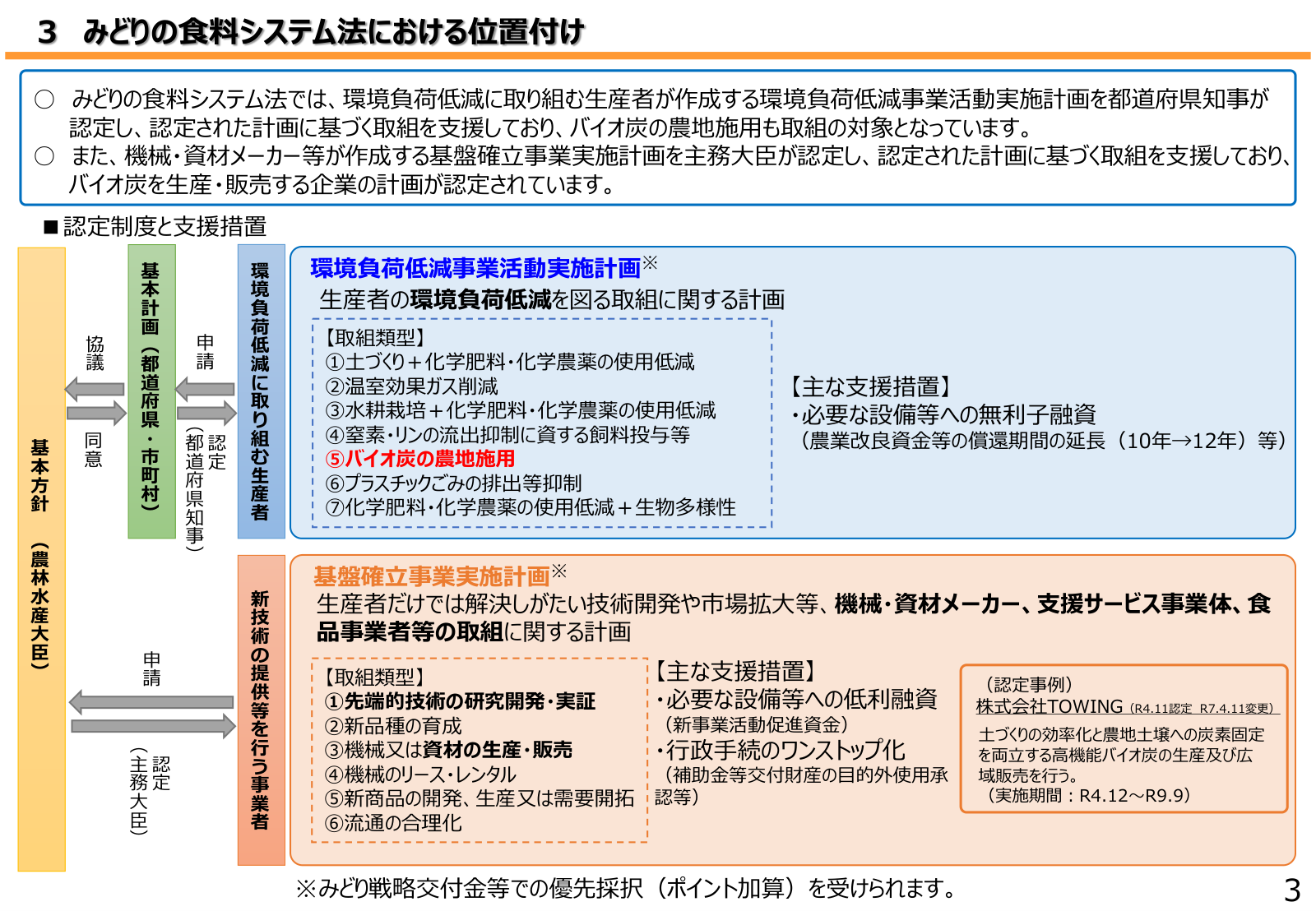 みどりの食料システム法におけるバイオ炭の農地施用の位置付けと支援措置を図解した農林水産省資料。