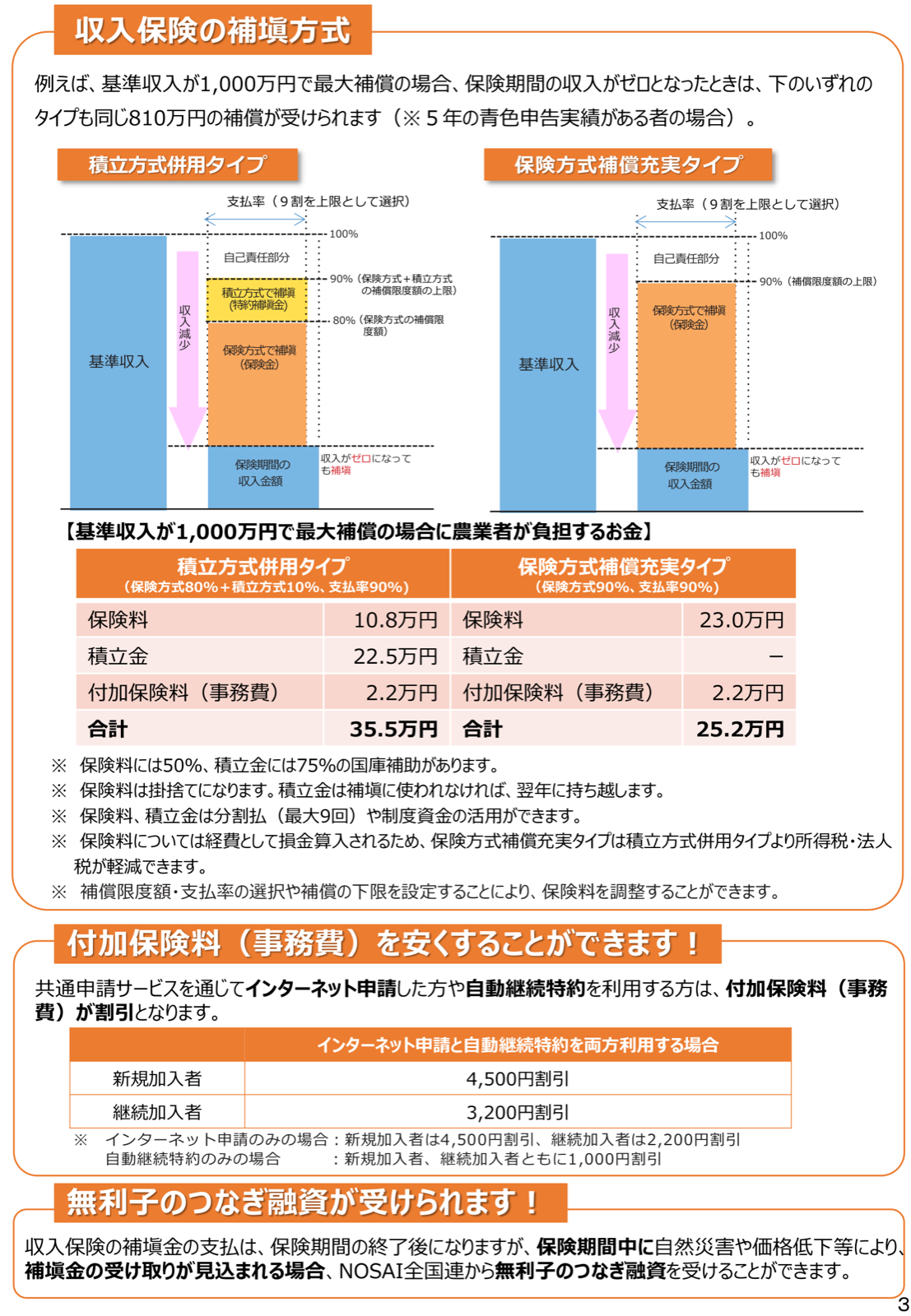 収入保険の補填方式を示した図。基準収入をもとに補償限度額（基準収入の9割が上限）を定め、その年の収入が下がった額の9割を上限に補填する仕組みを棒グラフで表したもの