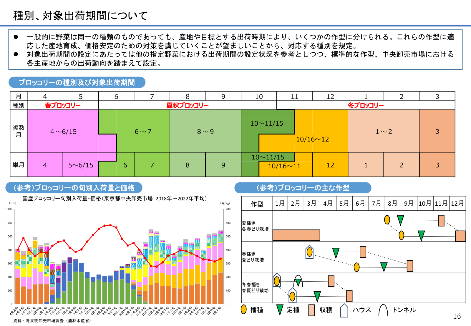 ブロッコリーの種別と対象出荷期間の表。春ブロッコリーは4月から6月15日、夏秋ブロッコリーは6月から11月15日、冬ブロッコリーは10月16日から3月。あわせて旬別の入荷量と価格のグラフ、夏播き冬春どり・春播き夏どり・冬春播き春夏どりの作型図