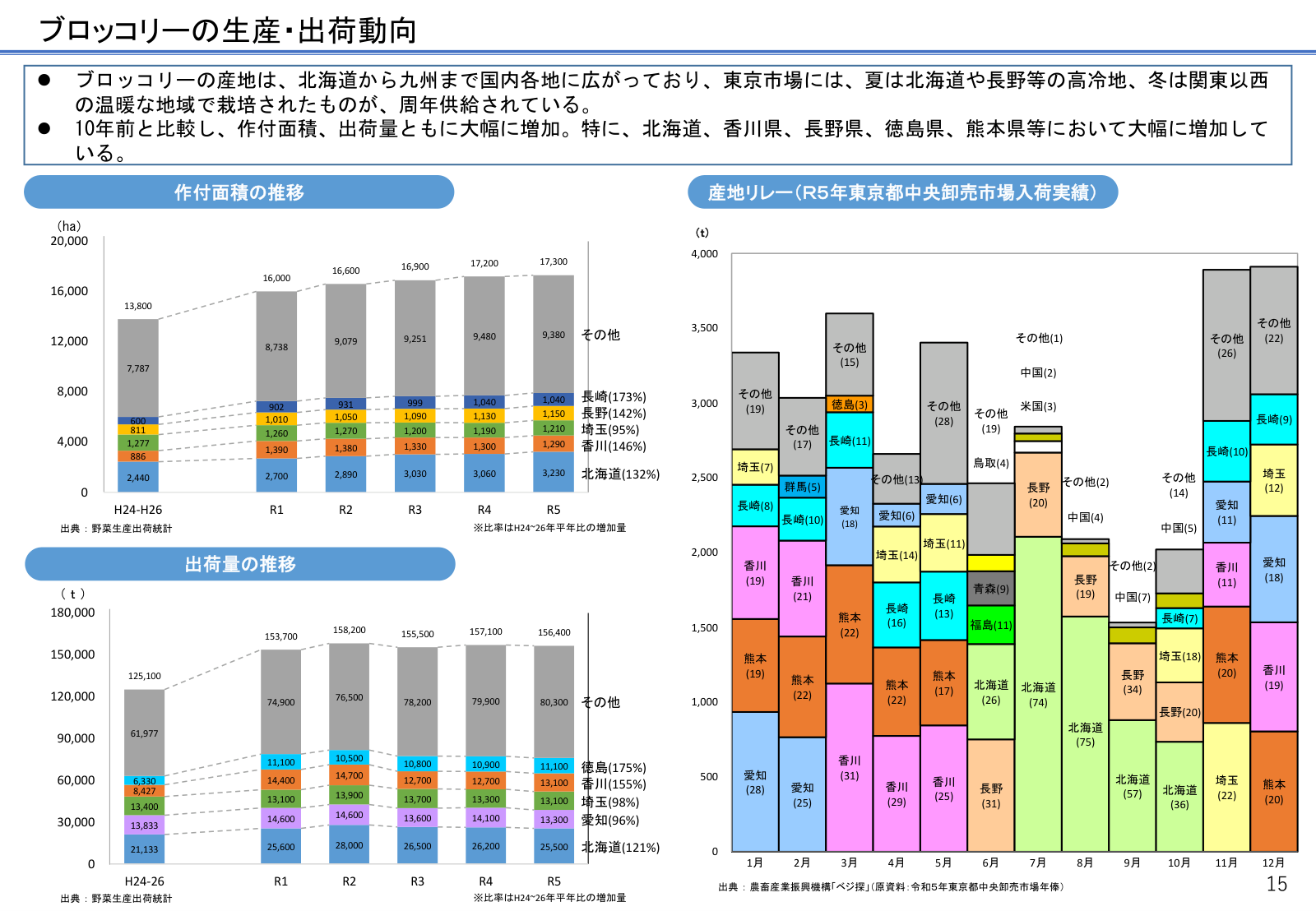 ブロッコリーの作付面積は令和5年で17,300ヘクタール、出荷量は156,400トン。北海道3,230ヘクタール、香川1,290ヘクタール、埼玉1,210ヘクタール、長野1,150ヘクタール、長崎1,040ヘクタール。産地リレーは7月が北海道中心、12月は熊本・香川・愛知中心