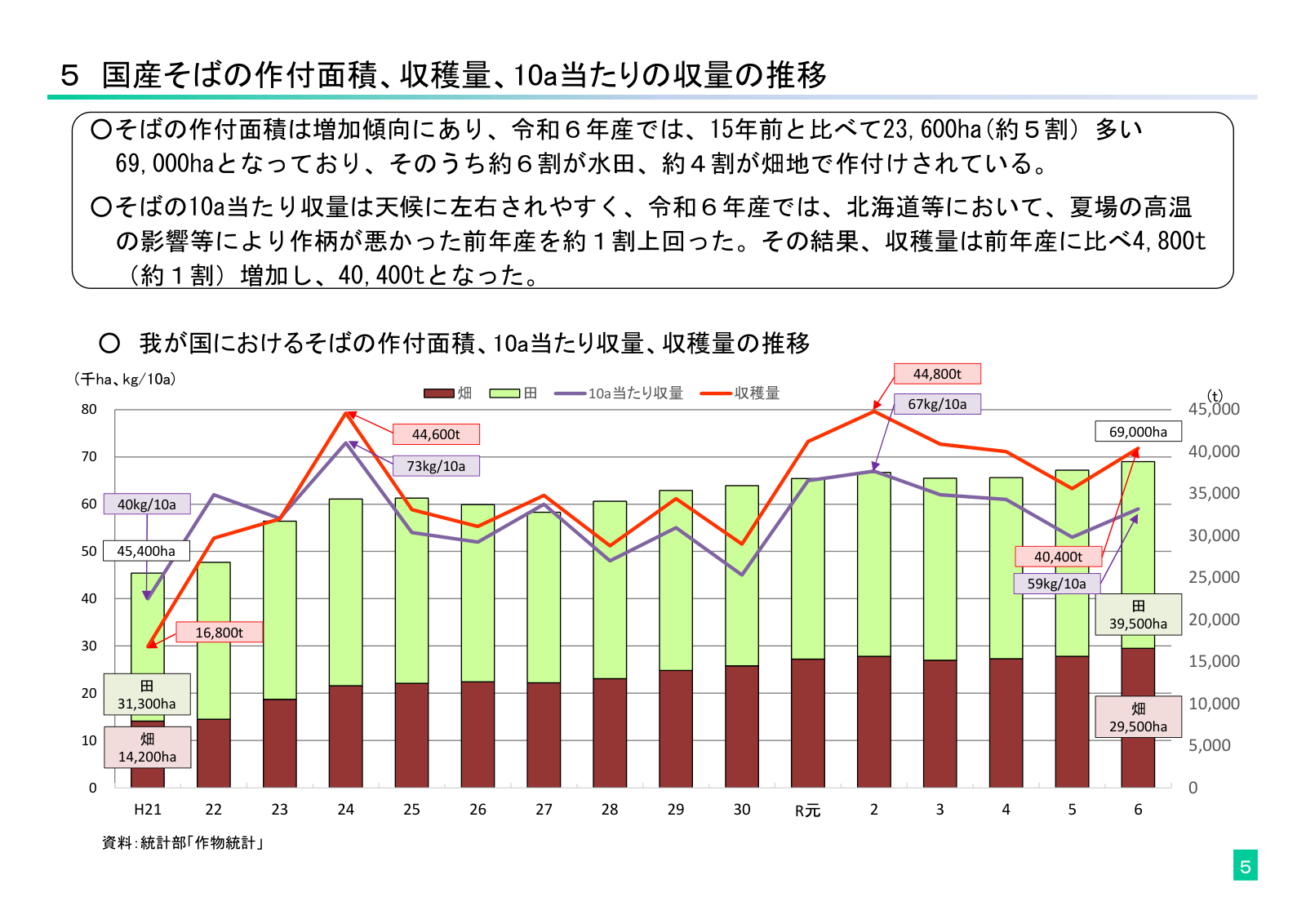 国産そばの作付面積・収穫量・10アール当たり収量の推移（平成21年から令和6年）。作付面積は増加傾向で令和6年産は69,000ヘクタール（水田39,500ヘクタール・畑29,500ヘクタール）。収穫量は40,400トン、10アール当たり収量は59キログラム。