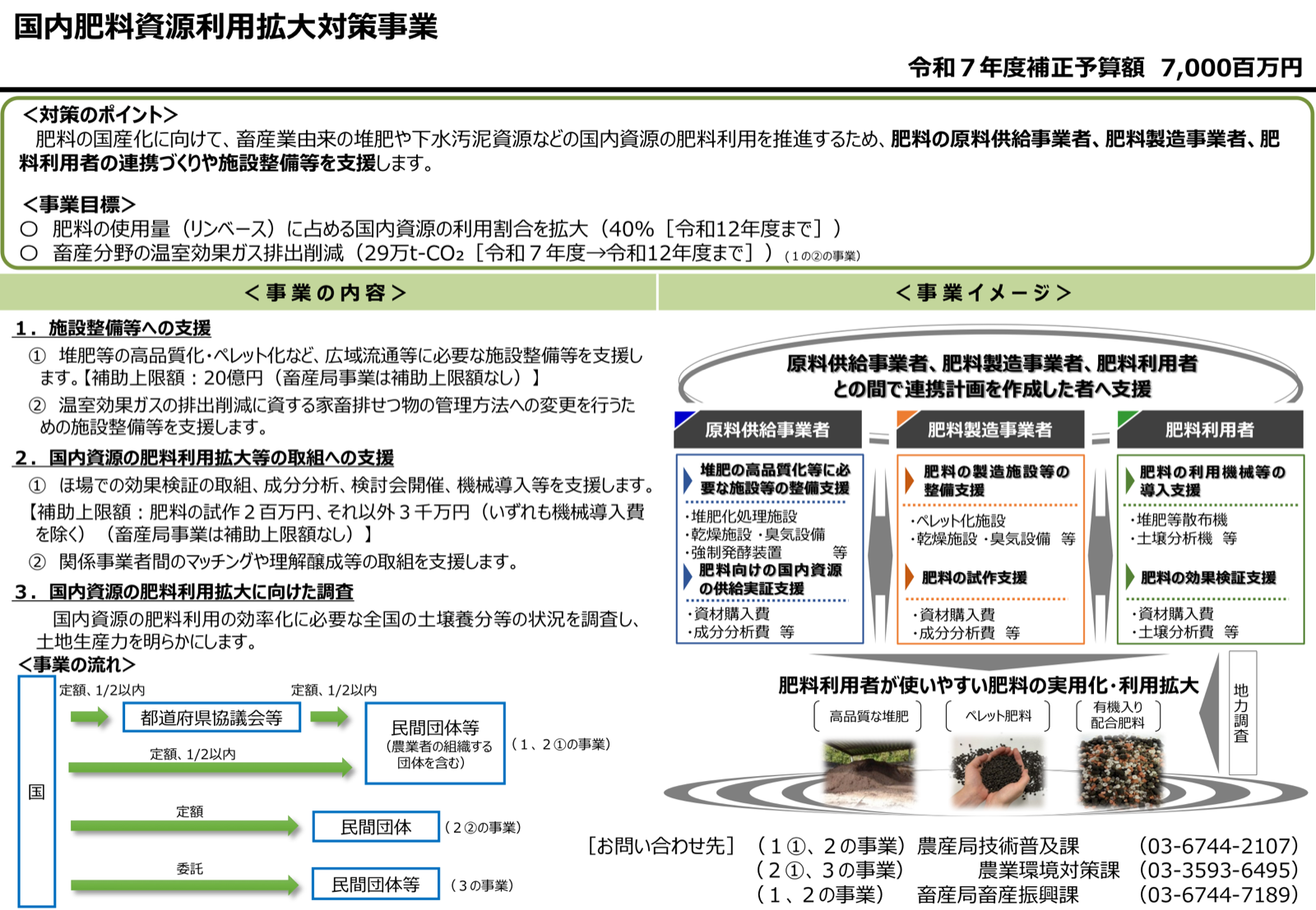 国内肥料資源利用拡大対策事業の説明資料1枚。事業の内容とイメージ図、対策のポイント、事業目標、国・都道府県協議会等・民間団体等を結ぶ事業の流れの模式図、令和7年度補正予算額が示されている。
