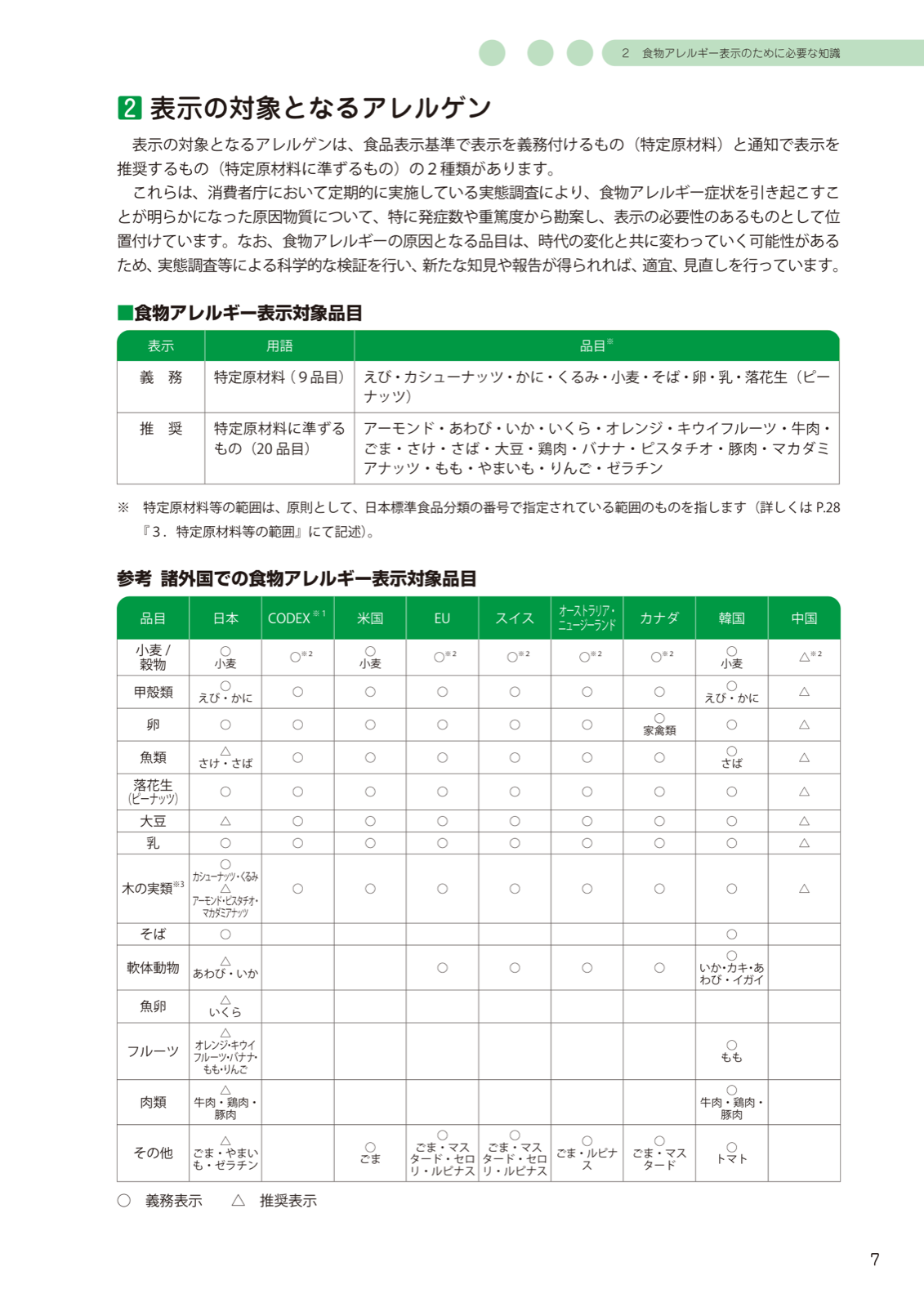 食物アレルギー表示対象品目の表。義務は特定原材料9品目、推奨は特定原材料に準ずるもの20品目で、それぞれの品目名が並ぶ。下段は日本・CODEX・米国・EUなど9つの国と地域で、品目ごとに義務表示と推奨表示のどちらかを比べた表。
