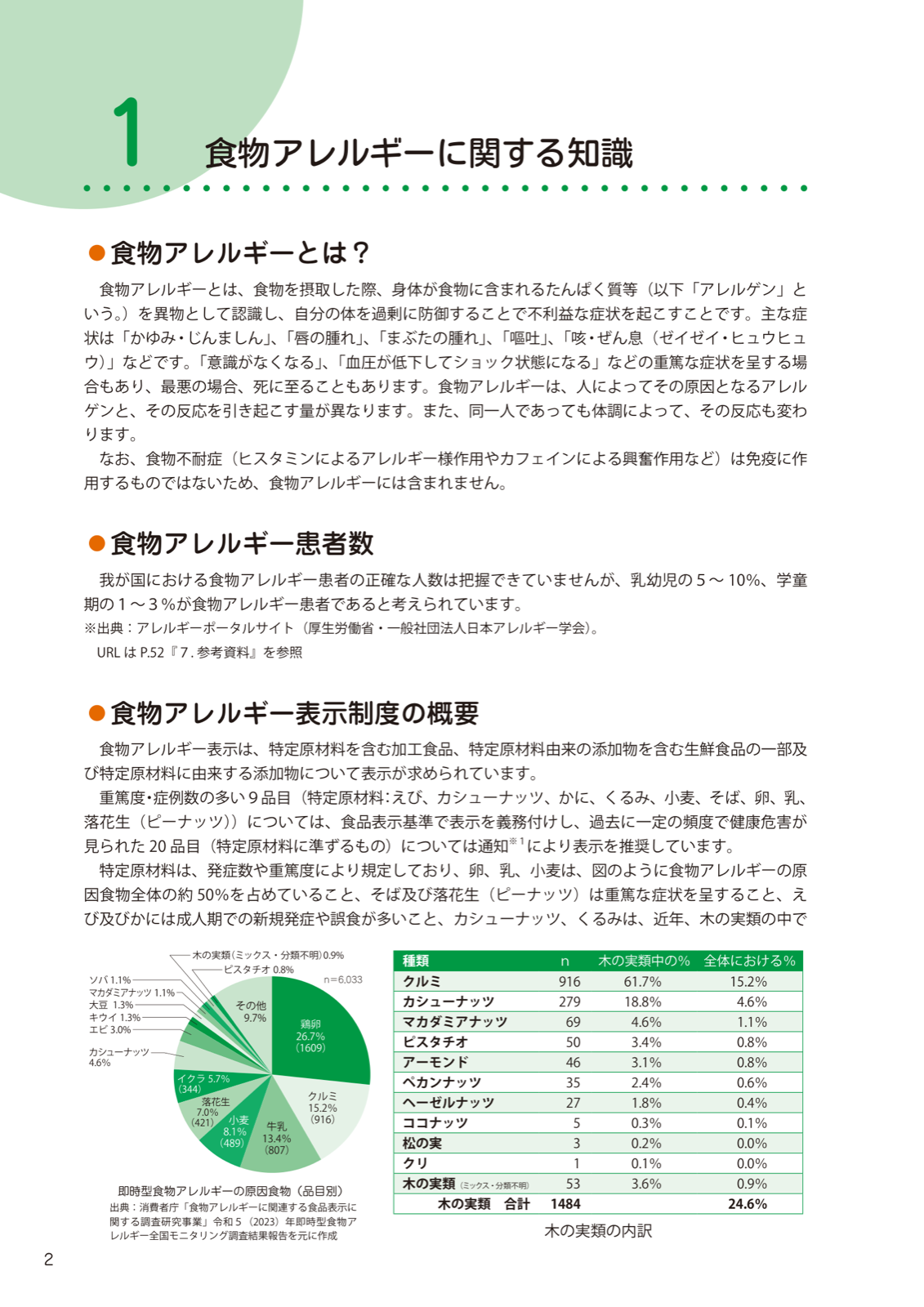 即時型食物アレルギーの原因食物の円グラフと木の実類の内訳表。クルミ916件で全体の15.2％、カシューナッツ279件で4.6％、ピスタチオ50件で0.8％。