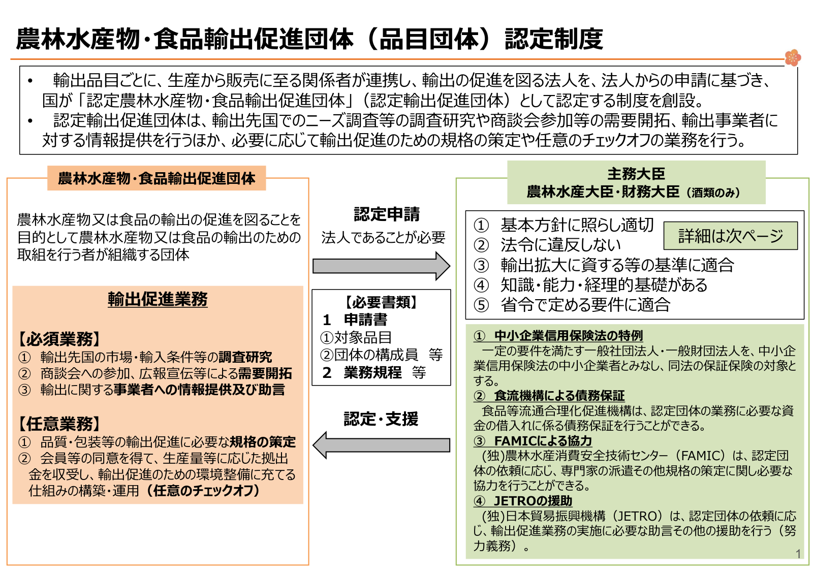 認定農林水産物・食品輸出促進団体の制度概要。輸出促進業務の必須3業務と任意2業務、認定申請、認定・支援の5要件、中小企業信用保険法特例・食流機構・FAMIC・JETROの支援。