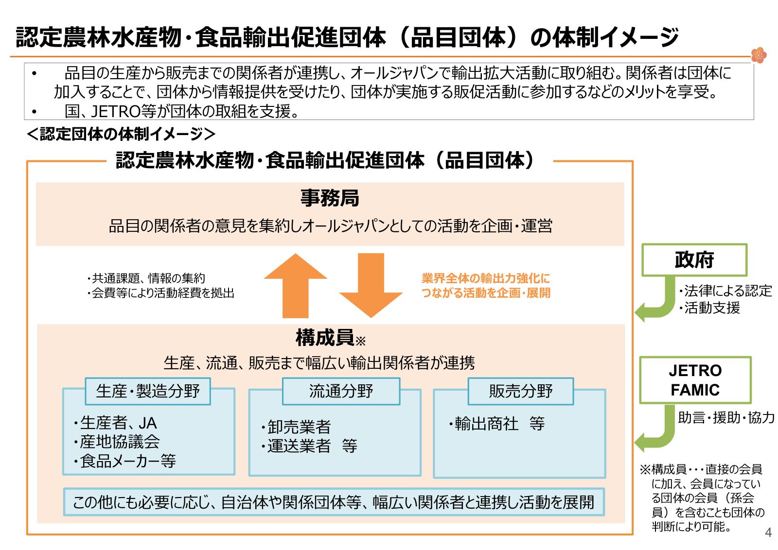 認定団体の体制イメージ。生産・流通・販売の構成員、事務局、政府、JETRO、FAMICの連携関係。