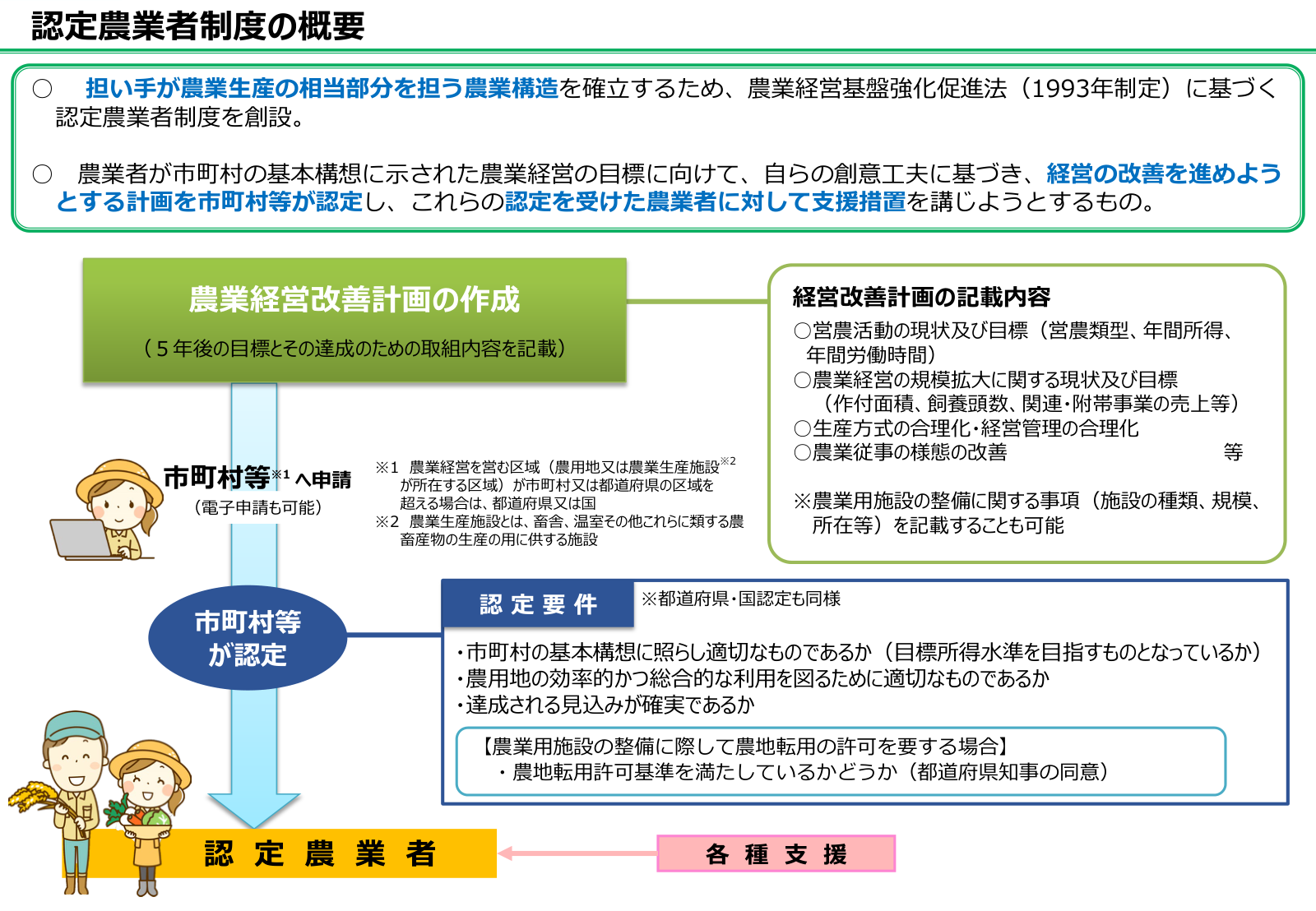 農業経営改善計画の作成から市町村への申請、認定、各種支援までの流れと、計画の記載内容・認定基準を示した図
