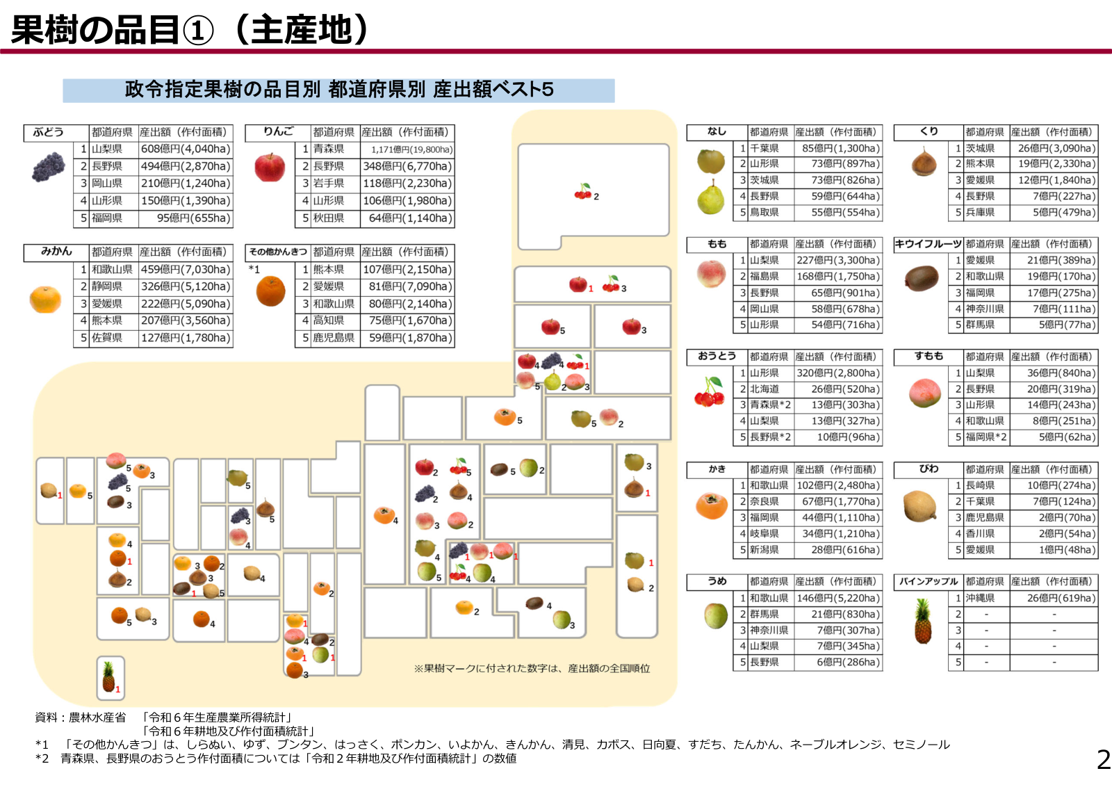 政令指定果樹の品目別・都道府県別の産出額ベスト5の一覧。くりは茨城県26億円3,090ヘクタール、熊本県19億円2,330ヘクタール、愛媛県12億円1,840ヘクタール、長野県7億円227ヘクタール、兵庫県5億円479ヘクタールと続く。