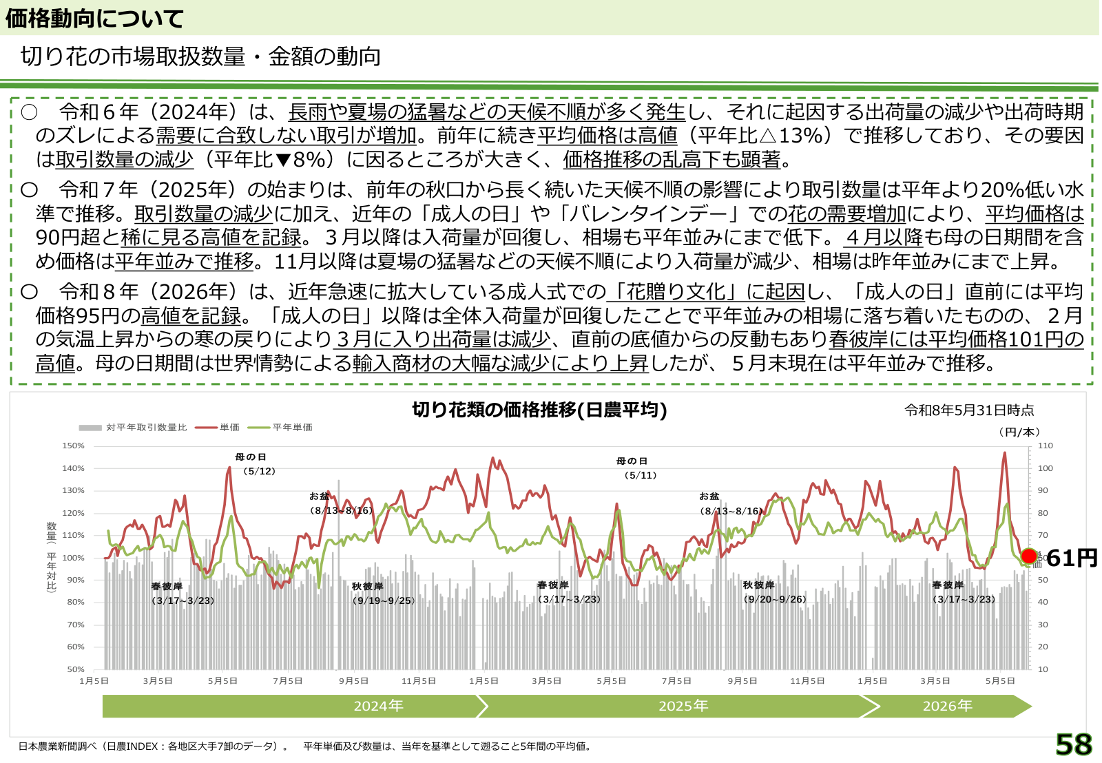 切り花類の価格推移。お盆、春彼岸、秋彼岸、母の日の需要期に合わせて1本当たりの単価が上がり、需要期を外れた時期は下がる動きを繰り返している。直近の平均単価は61円。
