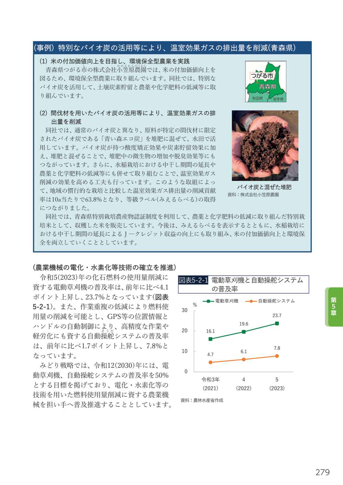 電動草刈機と自動操舵システムの普及率（令和3〜5年）。電動草刈機23.7％、自動操舵7.8％。青森県小笠原農園のバイオ炭活用事例。