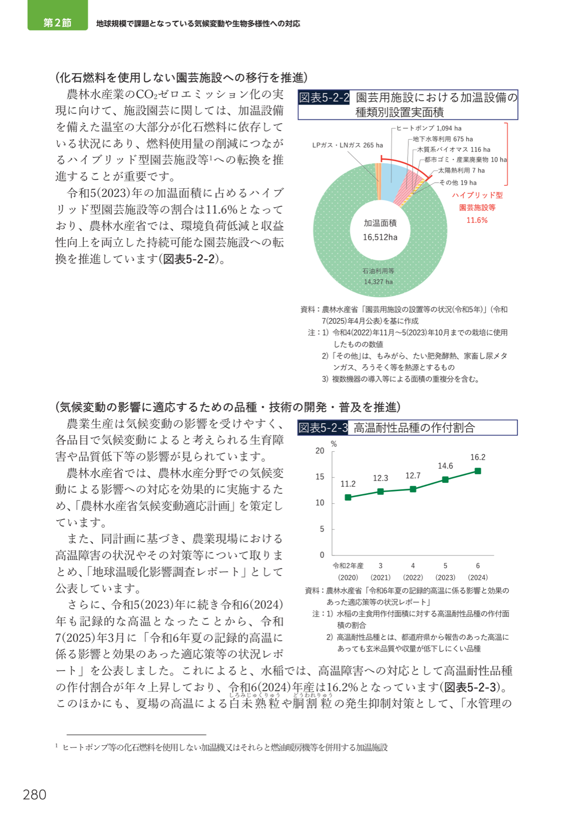 園芸用施設の加温設備種類別面積（令和5年）。石油利用14,327ha、ハイブリッド型11.6％。高温耐性品種の作付割合16.2％（令和6年産）。