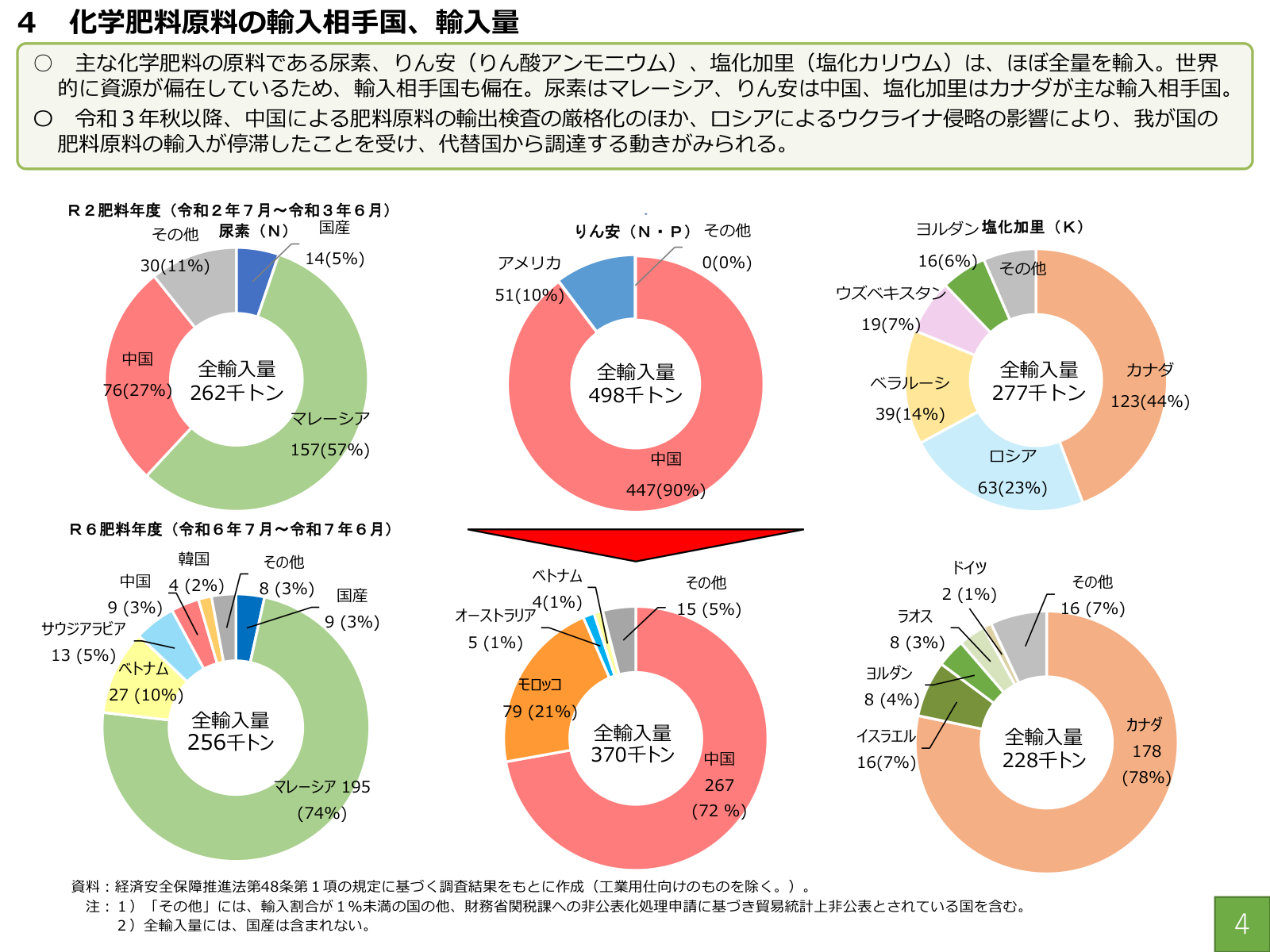 化学肥料原料の輸入相手国と輸入量の円グラフ