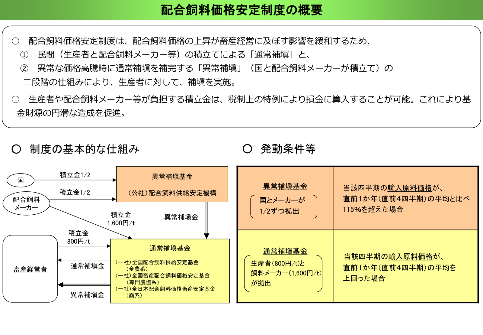 配合飼料価格安定制度の概要図。国と配合飼料メーカーが2分の1ずつ積み立てる異常補塡基金と、生産者が1トン800円・飼料メーカーが1,600円を拠出する通常補塡基金の2段階構造、および発動条件（通常補塡は直前1か年平均を上回った場合、異常補塡は115％を超えた場合）が並んでいる。