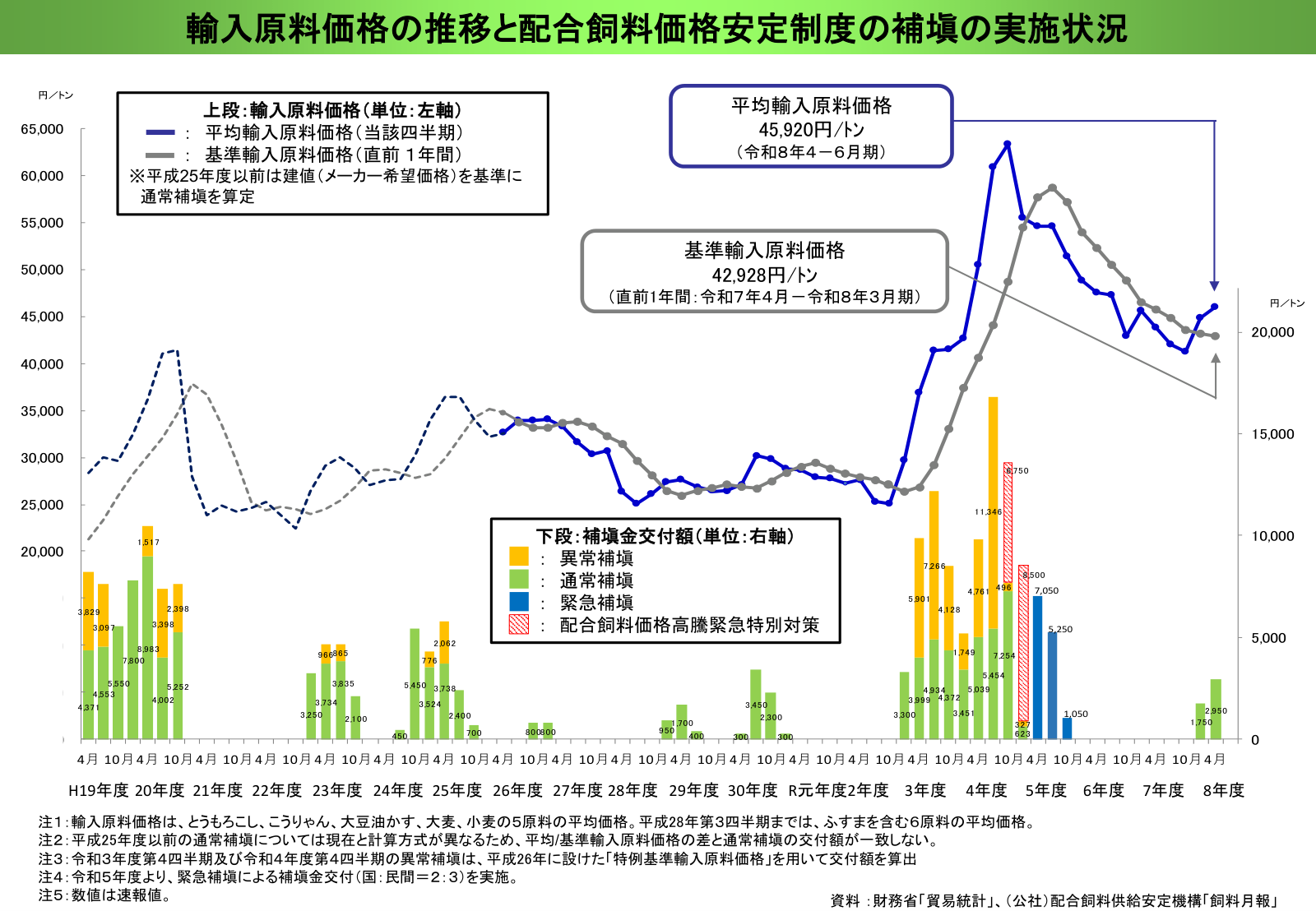 輸入原料価格の推移と配合飼料価格安定制度の補塡の実施状況を示すグラフ。平均輸入原料価格と基準輸入原料価格の折れ線と、通常補塡・異常補塡・緊急補塡の交付額の棒グラフが平成19年度から令和8年度まで並んでいる。
