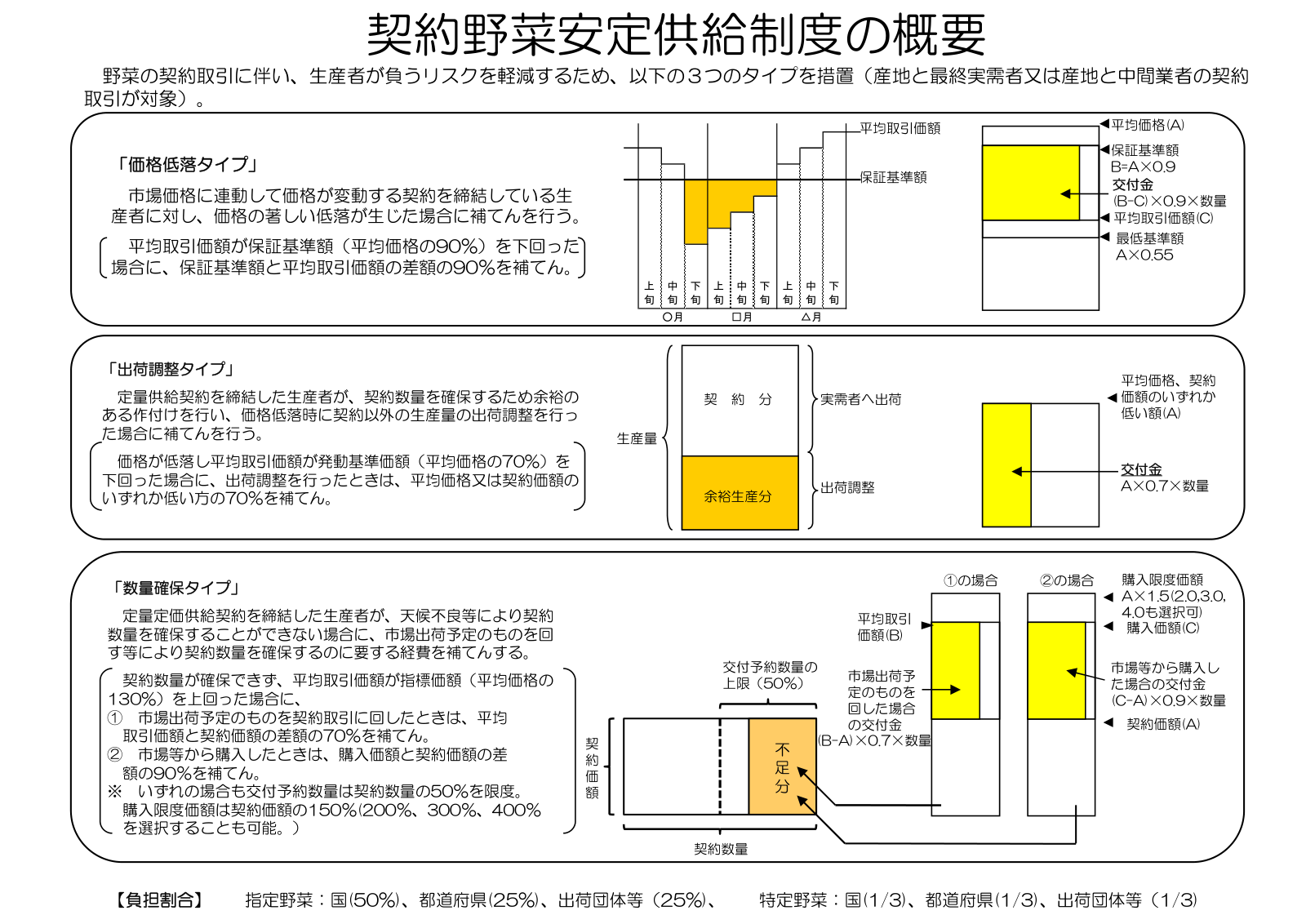 契約野菜安定供給制度の3つの補てんタイプを、価格や数量の推移を示す棒グラフで図解した1枚。価格低落タイプは平均取引価額が保証基準額（基準価格の90%）を下回った差額の0.9を補てん、出荷調整タイプは発動基準額（基準価格の70%）を下回り過剰分を出荷調整した経費を補てん、数量確保タイプは指標価額（基準価格の130%）を上回って契約数量を確保した場合の差益・掛増経費を補てんする仕組みを示す。下部には負担割合（指定野菜は国50%・都道府県25%・出荷団体25%、特定野菜等は各3分の1）も併記している。