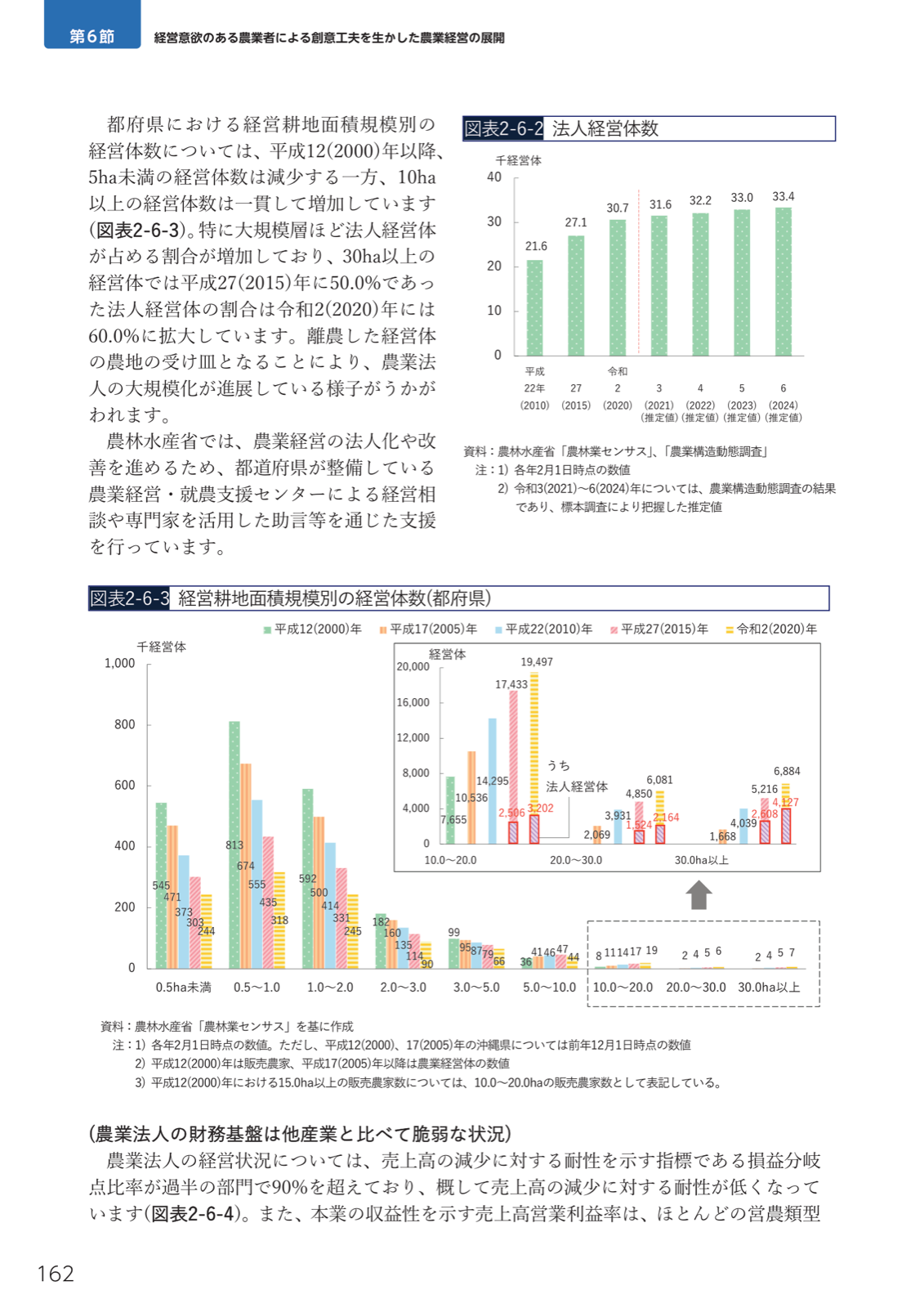 経営耕地面积規模別の経営体数（都府県）と法人経営体数の推移。5ha未満は減少、10ha以上は増加。法人経営体数は令和6年3万3,400。30ha以上で法人割合60%。