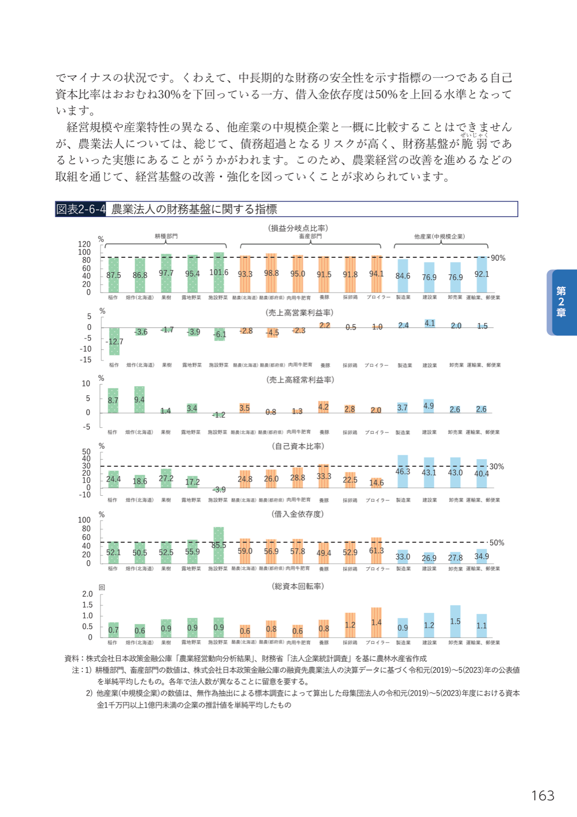 農業法人の財務基盤指標。損益分岐点比率は耕種・畜産部門で90%超。売上高営業利益率は多くがマイナス。自己資本比率はおおむね30%未満、借入金依存度50%超。