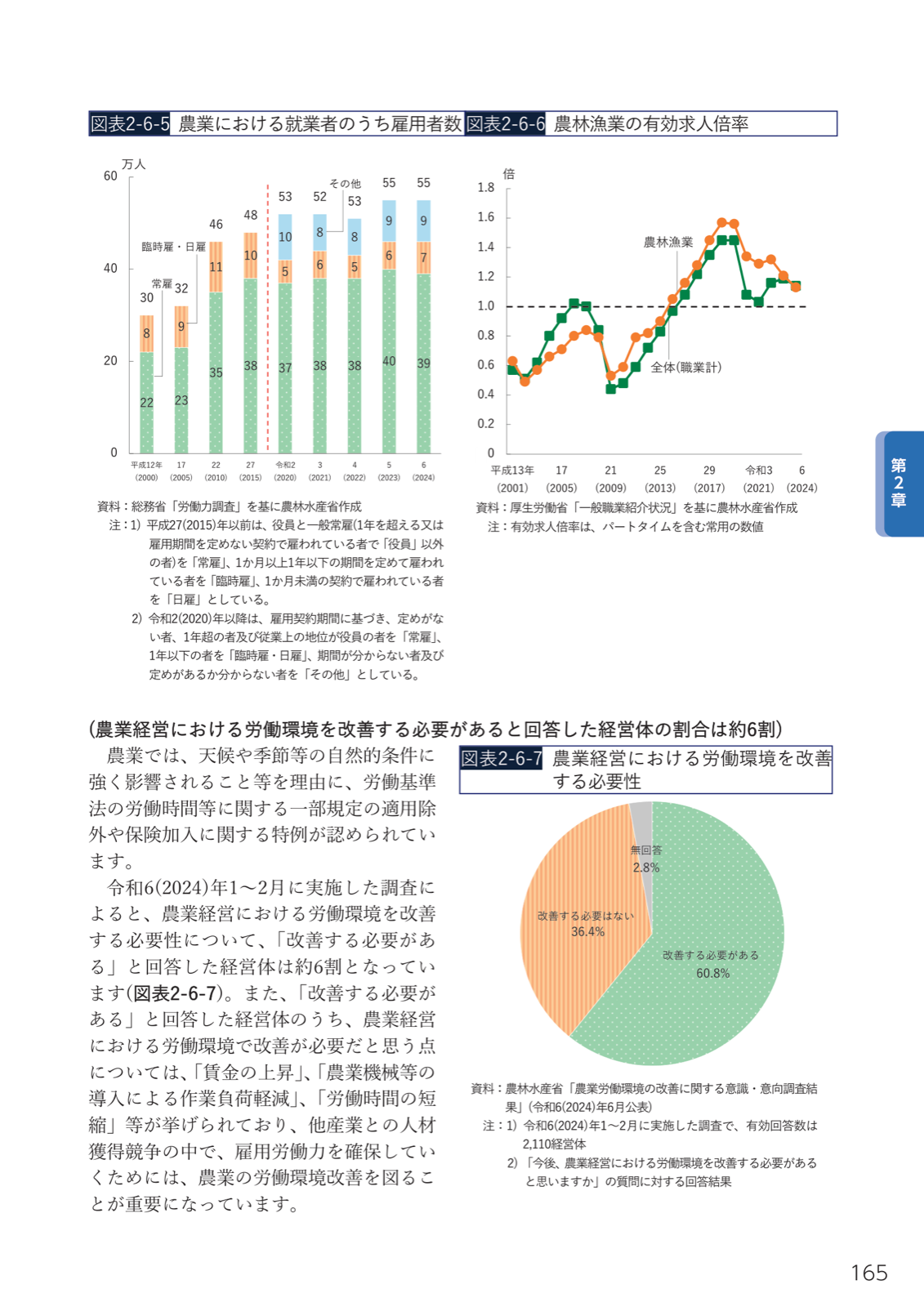 農業雇用者数（平成12年30万人から令和6年55万人）、農林漁業の有効求人倍率（1.0倍超）、労働環境改善の必要性（約6割が改善必要と回答）。