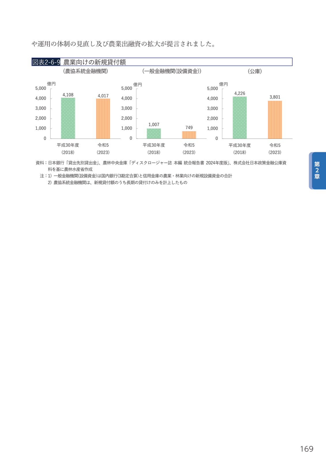 農業向け新規貸付額の推移（平成30年度と令和5年度）。農協系統3,801億円、一般金融機関4,017億円、公庫749億円。いずれも減少。