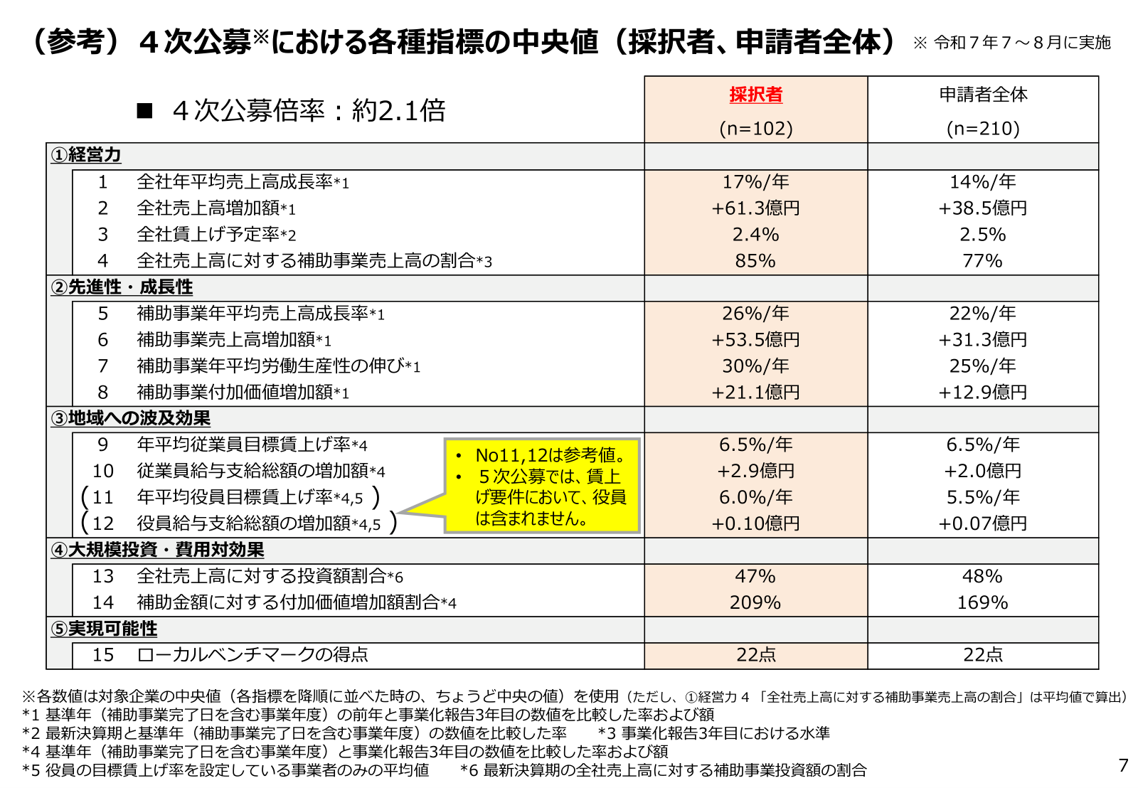 第5次公募のスケジュール目安。開始日、締切予定、プレゼンテーション審査の期間、採択発表の時期と、最新情報は事務局ホームページで確認する旨の注意書き。