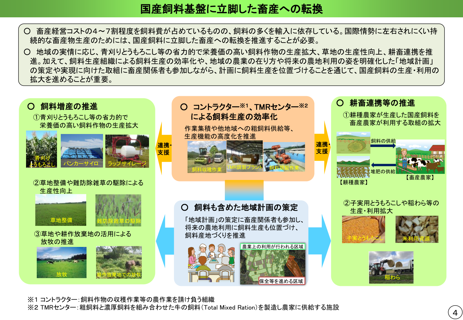 国産飼料基盤に立脚した畜産への転換のイメージ。青刈りとうもろこし等の省力的で栄養価の高い飼料作物の生産拡大・草地整備・放牧による飼料増産、コントラクターやTMRセンターによる飼料生産の効率化、耕種農家と畜産農家が飼料と堆肥をやり取りする耕畜連携、飼料生産を位置付けた地域計画の策定を組み合わせて国産飼料の生産・利用を拡大する構図。