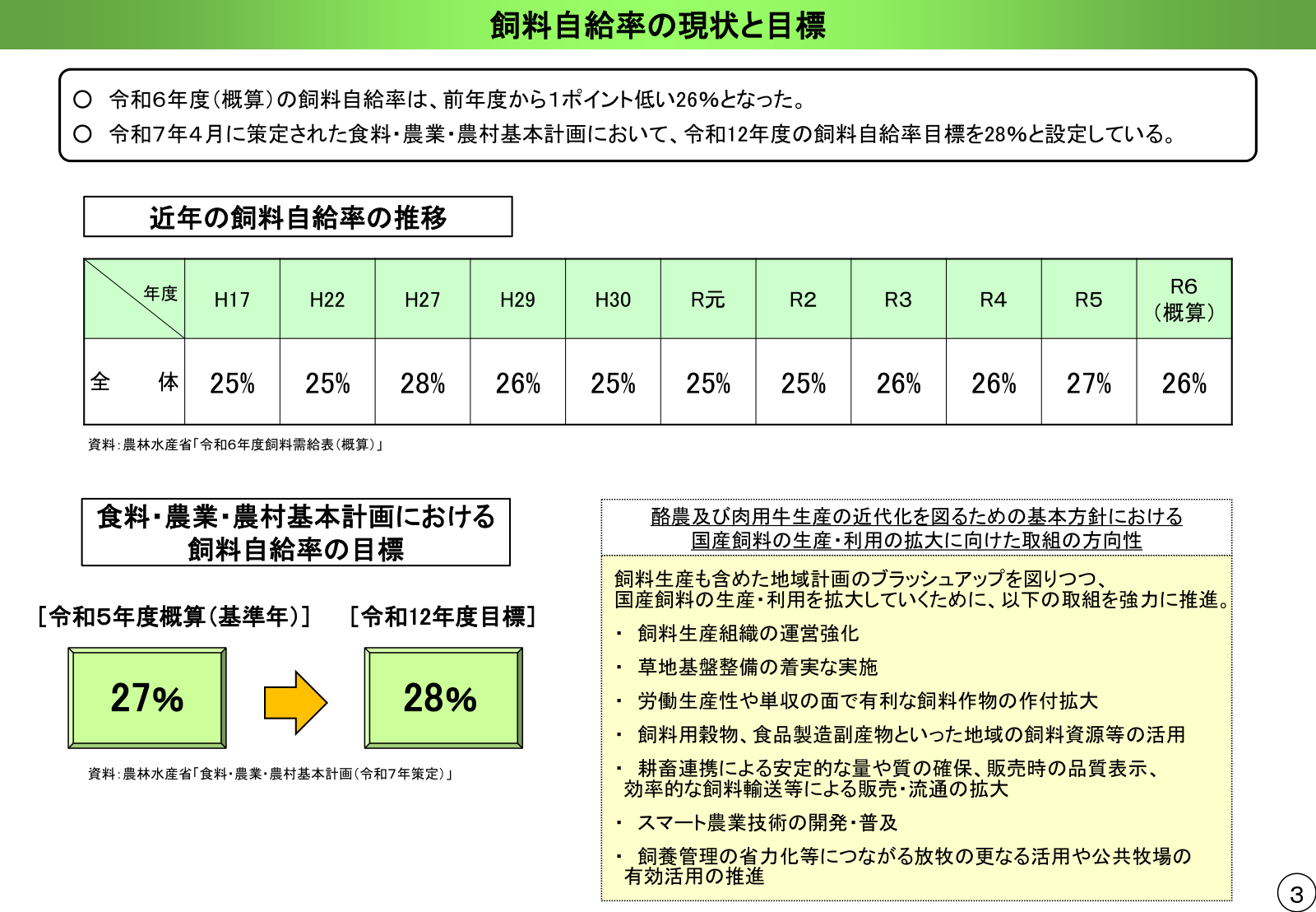 飼料自給率の推移と目標。飼料自給率は令和6年度概算で26パーセントで、食料・農業・農村基本計画では令和5年度概算の27パーセントを基準年として令和12年度に28パーセントを目標とする。国産飼料の生産・利用拡大に向けて、飼料生産組織の運営強化、草地基盤整備、飼料作物の作付拡大、耕畜連携、放牧の活用などを推進する。