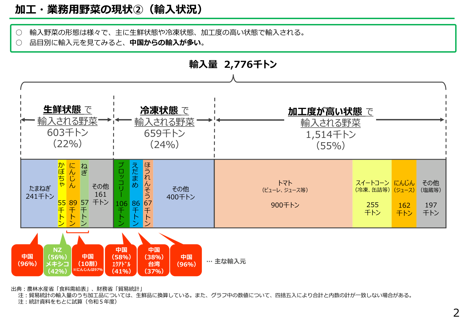 輸入野菜の形態別内訳（高加工・冷凍・生鮮など）と、品目別の主な輸入元国のシェアの図表。