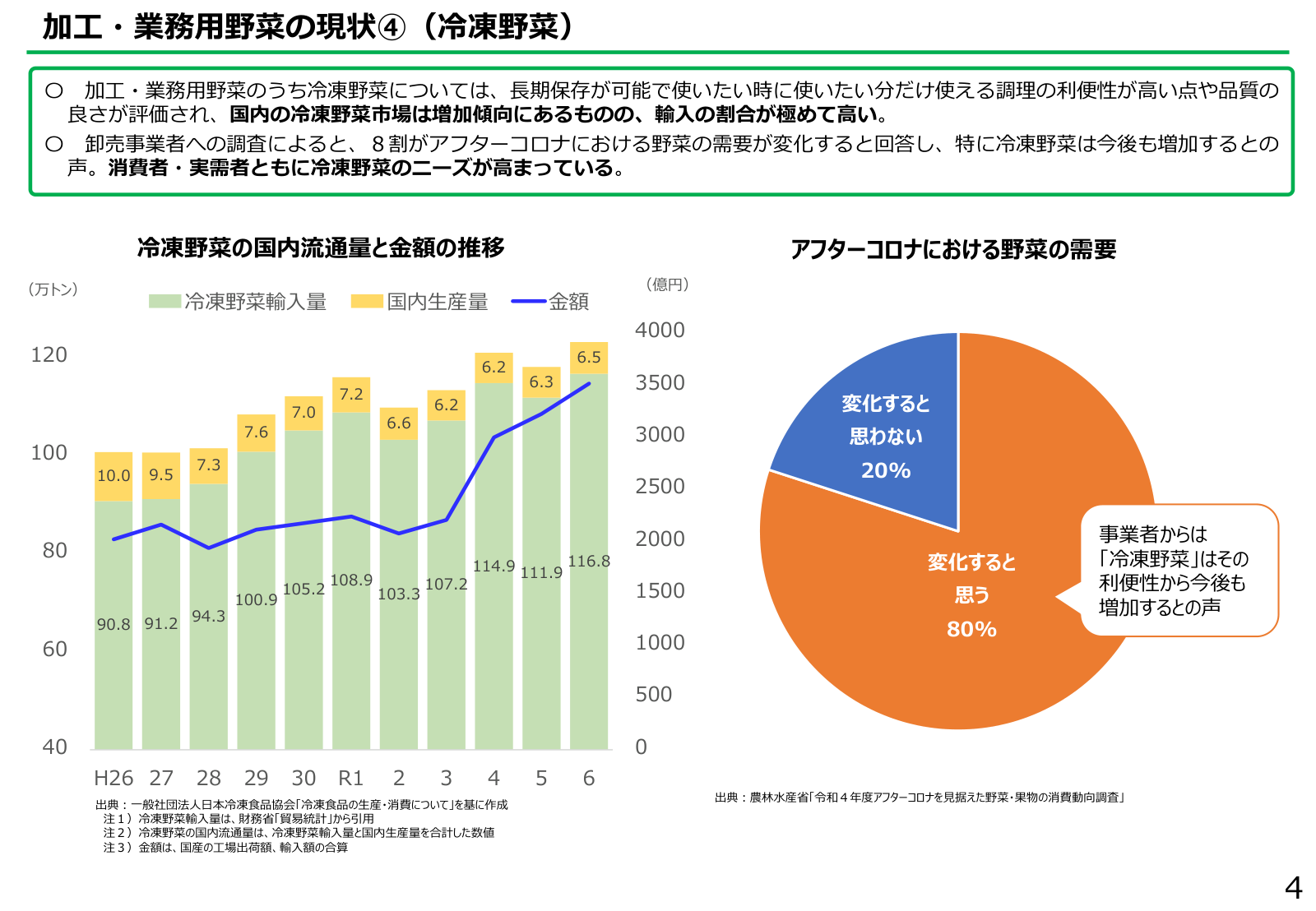 アフターコロナにおける野菜の需要変化の円グラフと、冷凍野菜の国内流通量・輸入量・国内生産量・金額の推移の複合グラフ。