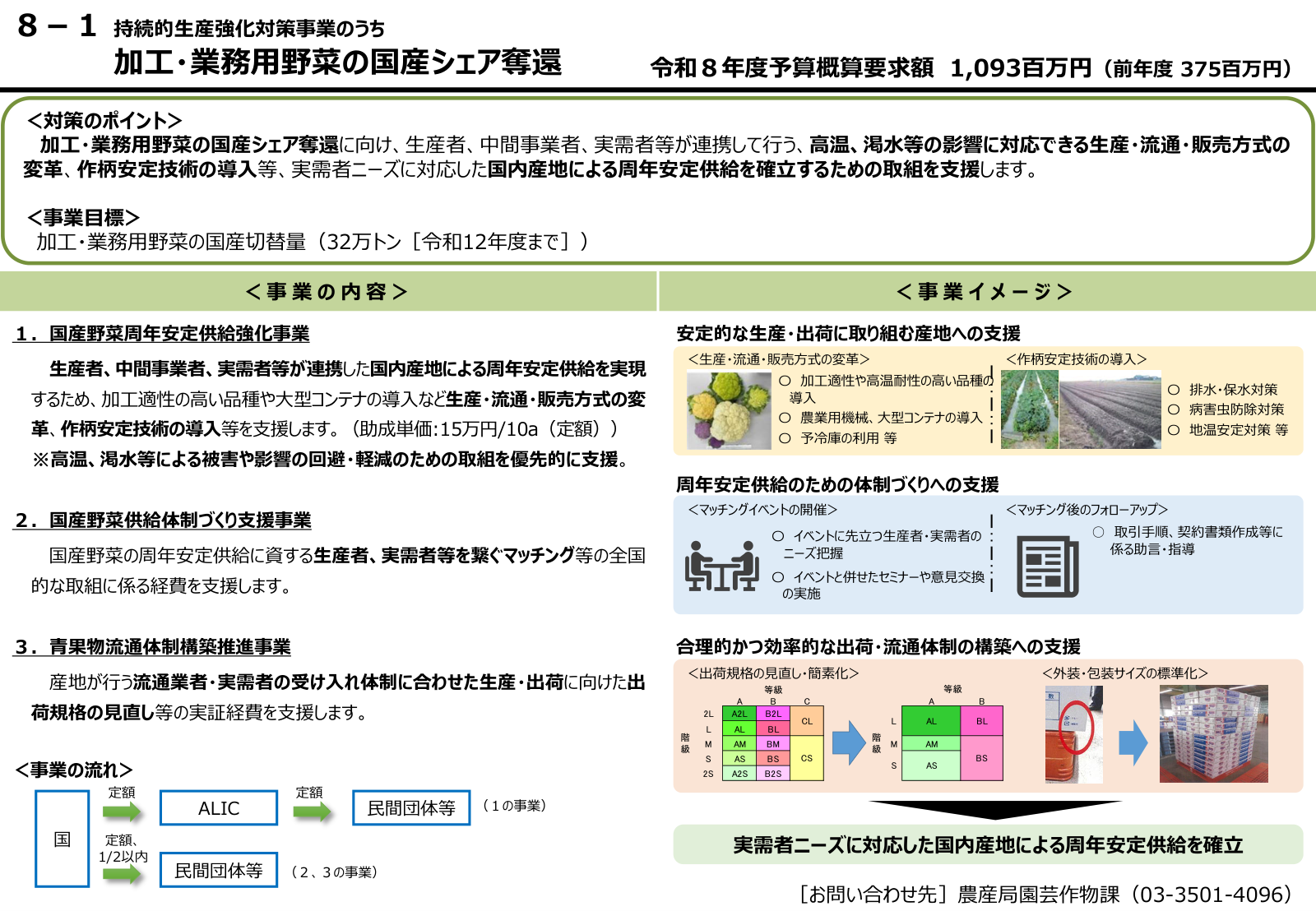加工・業務用野菜の国産シェア奪還に向けた持続的生産強化対策事業の概要図。3つの事業（1.国産野菜周年安定供給強化事業＝加工適性品種や大型コンテナ・作柄安定技術の導入に10アール当たり15万円の定額助成、2.国産野菜供給体制づくり支援事業＝生産者と実需者を繋ぐマッチングの全国的支援、3.青果物流通体制構築推進事業＝出荷規格の見直し等の実証）を示す。令和8年度予算概算要求額1,093百万円（前年度375百万円）、事業目標は国産切替量32万トン（令和12年度まで）。事業の流れは、国から民間団体等・ALIC（農畜産業振興機構）を経て定額または2分の1以内で交付される図解と、マッチングイベント開催やフォローアップ、出荷規格簡素化のイメージを含む。