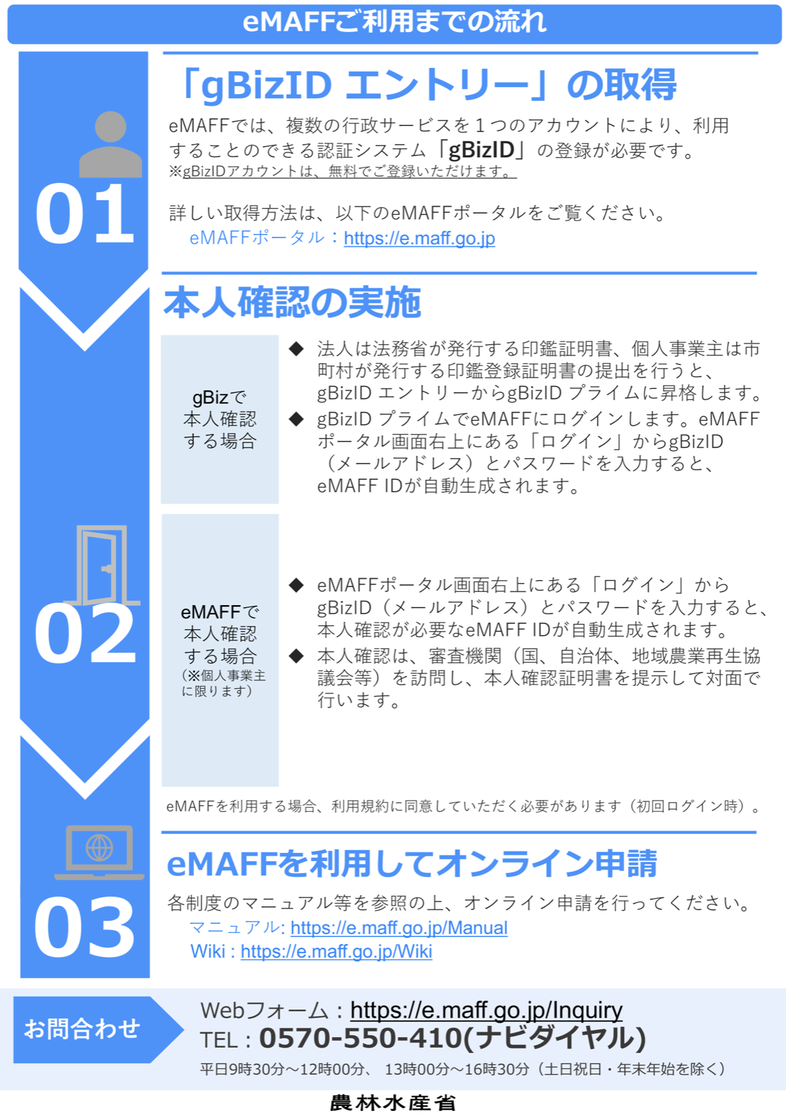eMAFF利用までの流れ。ステップ1でgBizIDエントリーを取得し、ステップ2で本人確認を行い、ステップ3でeMAFFにログインしてオンライン申請する手順の図。
