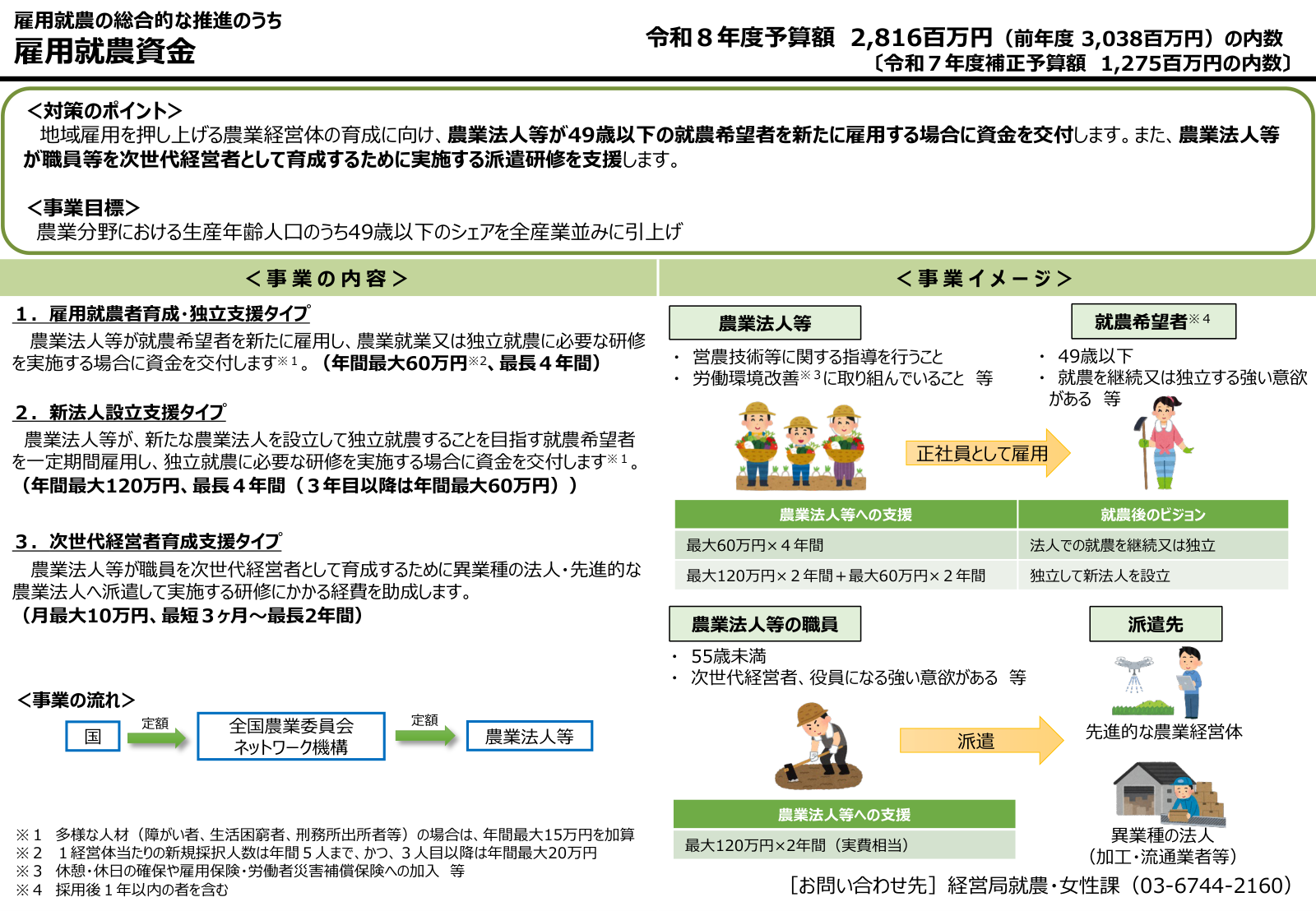 雇用就農資金の三タイプ、定額交付の流れ、条件の例、予算内数を含む農林水産省の政策説明ビジュアル