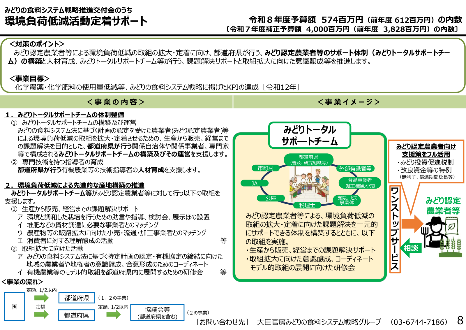 環境負荷低減活動定着サポートの対策のポイント、事業目標、2つの事業内容、みどりトータルサポートチームのワンストップ体制、事業の流れ、予算内数。