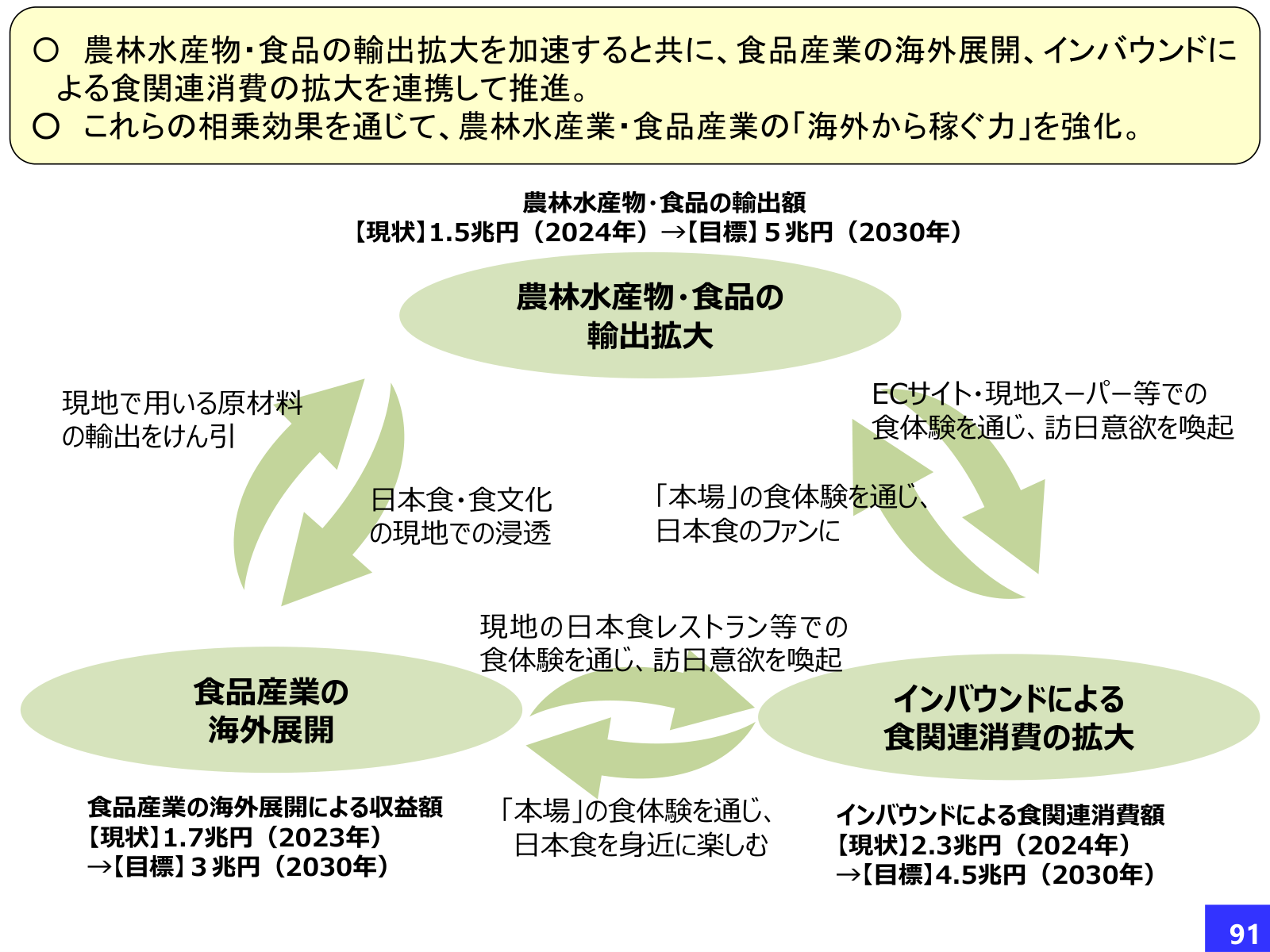 輸出拡大・食品産業の海外展開・インバウンド食関連消費拡大の三本柱。現地食体験から訪日・本場体験・日本食ファン化への流れと、2030年目標（輸出5兆円、海外展開3兆円、食関連消費4.5兆円）。