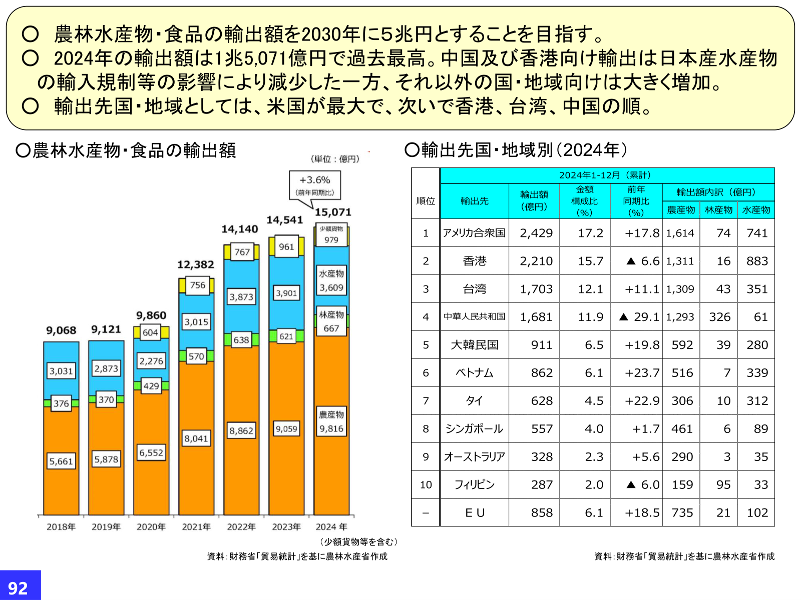 2024年1〜12月の輸出先国・地域別輸出額トップ10。米国2,429億円、香港2,210億円、台湾1,703億円、中国1,681億円など。農産物・林産物・水産物の内訳と前年比。